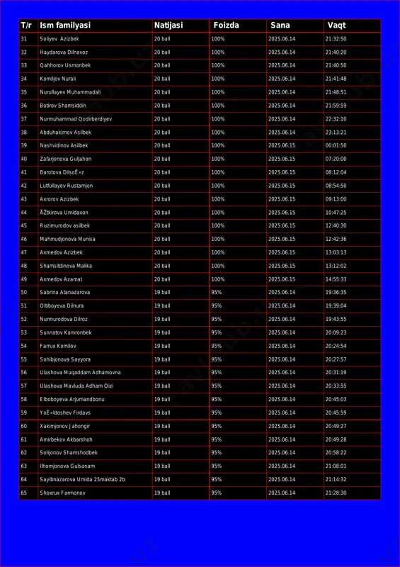 onbek 20 ball 100% 2025.06.14 21:40:50 34 komiljov nurali 20 ball 100% 2025.06.14 21:41:48 35 nurullayev muhammadali 20 ball 100% 2025.06.14 21:48:51 36 botirov shamsiddin 20 ball 100% 2025.06.14 21:59:59 37 nurmuhammad qodirberdiyev 20 ball 100% 2025.06.14 22:32:10 38 abduhakimov asilbek 20 ball 100% 2025.06.14 23:13:21 39 nashvidinov asilbek 20 ball 100% 2025.06.15 00:01:50 40 zafarjonova guljahon 20 ball 100% 2025.06.15 07:20:00 41 barotova dilsoê»z 20 ball 100% 2025.06.15 08:12:04 42 lutfullayev rustamjon 20 ball 100% 2025.06.15 08:54:50 43 axrorov azizbek 20 ball 100% 2025.06.15 09:13:00 44 åžtkirova umidaxon 20 ball 100% 2025.06.15 10:47:25 45 ruzimurodov asilbek 20 ball 100% 2025.06.15 12:40:30 46 mahmudjonova munisa 20 ball 100% 2025.06.15 12:42:36 47 axmedov azizbek 20 ball 100% 2025.06.15 13:03:13 48 shamsitdinova malika 20 ball 100% 2025.06.15 13:12:02 49 axmedov azamat 20 ball 100% 2025.06.15 14:55:33 50 sabrina atanazarova 19 ball 95% 2025.06.14 19:36:35 51 oltiboyeva dilnura 19 ball 95% 2025.06.14 19:39:04 …