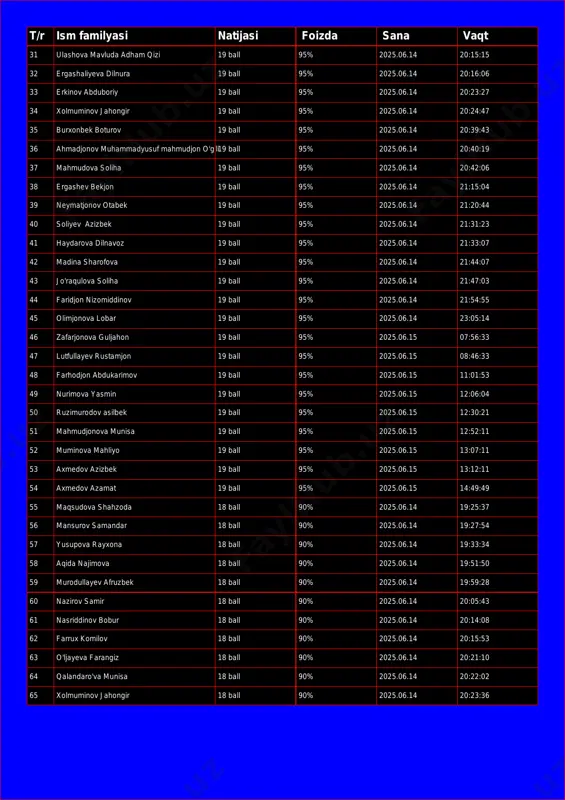 bduboriy 19 ball 95% 2025.06.14 20:23:27 34 xolmuminov jahongir 19 ball 95% 2025.06.14 20:24:47 35 burxonbek boturov 19 ball 95% 2025.06.14 20:39:43 36 ahmadjonov muhammadyusuf mahmudjon o'g'li19 ball 95% 2025.06.14 20:40:19 37 mahmudova soliha 19 ball 95% 2025.06.14 20:42:06 38 ergashev bekjon 19 ball 95% 2025.06.14 21:15:04 39 neymatjonov otabek 19 ball 95% 2025.06.14 21:20:44 40 soliyev azizbek 19 ball 95% 2025.06.14 21:31:23 41 haydarova dilnavoz 19 ball 95% 2025.06.14 21:33:07 42 madina sharofova 19 ball 95% 2025.06.14 21:44:07 43 jo'raqulova soliha 19 ball 95% 2025.06.14 21:47:03 44 faridjon nizomiddinov 19 ball 95% 2025.06.14 21:54:55 45 olimjonova lobar 19 ball 95% 2025.06.14 23:05:14 46 zafarjonova guljahon 19 ball 95% 2025.06.15 07:56:33 47 lutfullayev rustamjon 19 ball 95% 2025.06.15 08:46:33 48 farhodjon abdukarimov 19 ball 95% 2025.06.15 11:01:53 49 nurimova yasmin 19 ball 95% 2025.06.15 12:06:04 50 ruzimurodov asilbek 19 ball 95% 2025.06.15 12:30:21 51 mahmudjonova munisa 19 ball 95% 2025.06.15 …
