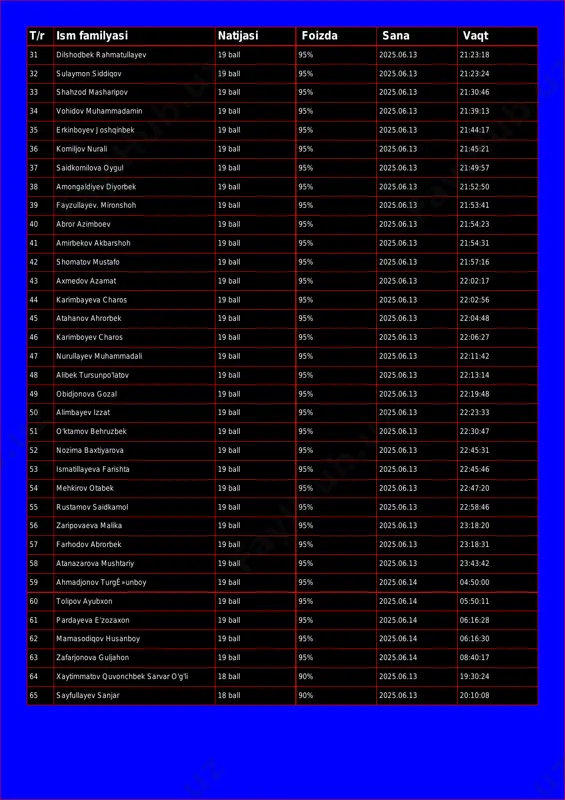zod masharipov 19 ball 95% 2025.06.13 21:30:46 34 vohidov muhammadamin 19 ball 95% 2025.06.13 21:39:13 35 erkinboyev joshqinbek 19 ball 95% 2025.06.13 21:44:17 36 komiljov nurali 19 ball 95% 2025.06.13 21:45:21 37 saidkomilova oygul 19 ball 95% 2025.06.13 21:49:57 38 amongaldiyev diyorbek 19 ball 95% 2025.06.13 21:52:50 39 fayzullayev. mironshoh 19 ball 95% 2025.06.13 21:53:41 40 abror azimboev 19 ball 95% 2025.06.13 21:54:23 41 amirbekov akbarshoh 19 ball 95% 2025.06.13 21:54:31 42 shomatov mustafo 19 ball 95% 2025.06.13 21:57:16 43 axmedov azamat 19 ball 95% 2025.06.13 22:02:17 44 karimbayeva charos 19 ball 95% 2025.06.13 22:02:56 45 atahanov ahrorbek 19 ball 95% 2025.06.13 22:04:48 46 karimboyev charos 19 ball 95% 2025.06.13 22:06:27 47 nurullayev muhammadali 19 ball 95% 2025.06.13 22:11:42 48 alibek tursunpo'latov 19 ball 95% 2025.06.13 22:13:14 49 obidjonova gozal 19 ball 95% 2025.06.13 22:19:48 50 alimbayev izzat 19 ball 95% 2025.06.13 22:23:33 51 o'ktamov behruzbek 19 ball 95% 2025.06.13 …