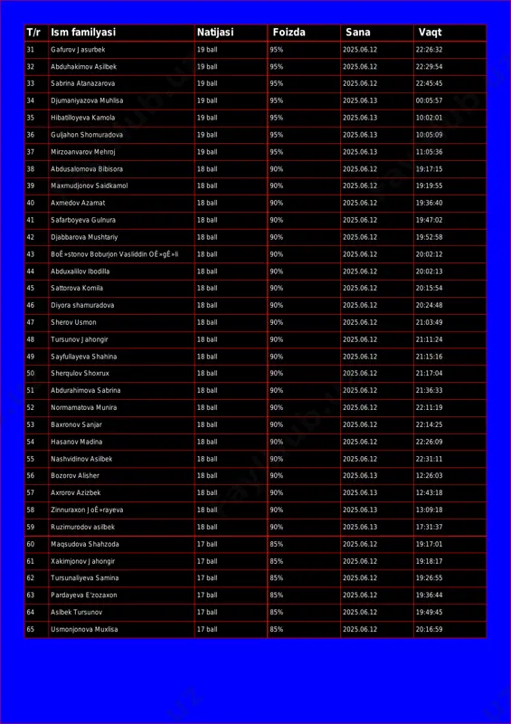 6.12 22:45:45 34 djumaniyazova muhlisa 19 ball 95% 2025.06.13 00:05:57 35 hibatilloyeva kamola 19 ball 95% 2025.06.13 10:02:01 36 guljahon shomuradova 19 ball 95% 2025.06.13 10:05:09 37 mirzoanvarov mehroj 19 ball 95% 2025.06.13 11:05:36 38 abdusalomova bibisora 18 ball 90% 2025.06.12 19:17:15 39 maxmudjonov saidkamol 18 ball 90% 2025.06.12 19:19:55 40 axmedov azamat 18 ball 90% 2025.06.12 19:36:40 41 safarboyeva gulnura 18 ball 90% 2025.06.12 19:47:02 42 djabbarova mushtariy 18 ball 90% 2025.06.12 19:52:58 43 boʻstonov boburjon vasliddin oʻgʻli 18 ball 90% 2025.06.12 20:02:12 44 abduxalilov ibodilla 18 ball 90% 2025.06.12 20:02:13 45 sattorova komila 18 ball 90% 2025.06.12 20:15:54 46 diyora shamuradova 18 ball 90% 2025.06.12 20:24:48 47 sherov usmon 18 ball 90% 2025.06.12 21:03:49 48 tursunov jahongir 18 ball 90% 2025.06.12 21:11:24 49 sayfullayeva shahina 18 ball 90% 2025.06.12 21:15:16 50 sherqulov shoxrux 18 ball 90% 2025.06.12 21:17:04 51 abdurahimova sabrina 18 ball 90% 2025.06.12 21:36:33 52 normamatova …