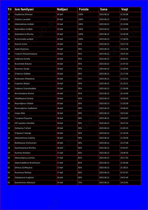 5.06.12 22:08:32 33 abduhakimov asilbek 20 ball 100% 2025.06.12 22:19:06 34 nashvidinov asilbek 20 ball 100% 2025.06.12 22:30:06 35 qalandaro'va munisa 20 ball 100% 2025.06.12 22:40:38 36 ruzimurodov asilbek 20 ball 100% 2025.06.13 17:36:05 37 nazirov samir 19 ball 95% 2025.06.12 19:27:19 38 aqida najimova 19 ball 95% 2025.06.12 19:31:06 39 yorqinov muhammadaziz 19 ball 95% 2025.06.12 19:47:03 40 sattorova komila 19 ball 95% 2025.06.12 20:05:41 41 burxonbek boturov 19 ball 95% 2025.06.12 21:07:32 42 baxronov sanjar 19 ball 95% 2025.06.12 21:09:56 43 o'ktamov odilbek 19 ball 95% 2025.06.12 21:17:56 44 madinaxon mirjalolova 19 ball 95% 2025.06.12 21:22:31 45 ergashev bekjon 19 ball 95% 2025.06.12 21:25:21 46 solijonov shamshodbek 19 ball 95% 2025.06.12 21:56:08 47 normamatova munira 19 ball 95% 2025.06.12 22:10:00 48 hibatilloyeva kamola 19 ball 95% 2025.06.13 10:00:26 49 neymatjonov otabek 19 ball 95% 2025.06.13 12:20:28 50 maxmudjonov saidkamol 18 ball 90% 2025.06.12 19:08:45 51 isoqov bilol 18 …