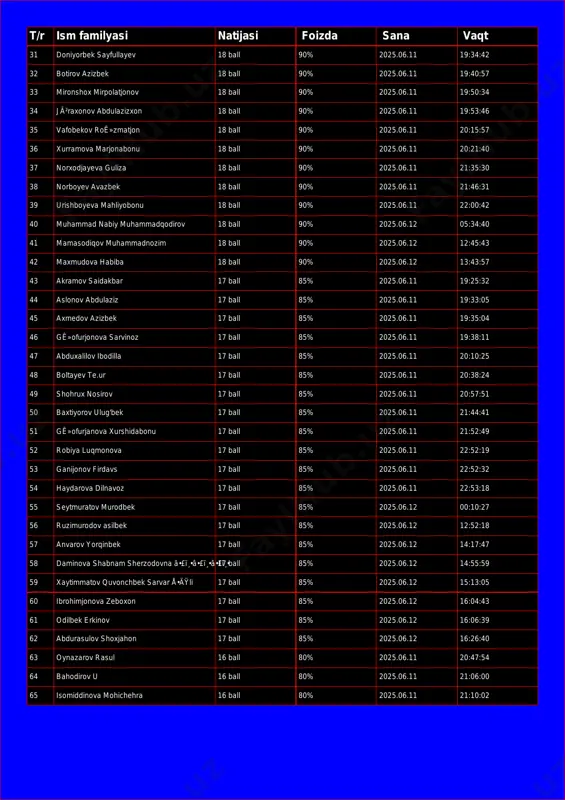 50:34 34 jã²raxonov abdulazizxon 18 ball 90% 2025.06.11 19:53:46 35 vafobekov roê»zmatjon 18 ball 90% 2025.06.11 20:15:57 36 xurramova marjonabonu 18 ball 90% 2025.06.11 20:21:40 37 norxodjayeva guliza 18 ball 90% 2025.06.11 21:35:30 38 norboyev avazbek 18 ball 90% 2025.06.11 21:46:31 39 urishboyeva mahliyobonu 18 ball 90% 2025.06.11 22:00:42 40 muhammad nabiy muhammadqodirov 18 ball 90% 2025.06.12 05:34:40 41 mamasodiqov muhammadnozim 18 ball 90% 2025.06.12 12:45:43 42 maxmudova habiba 18 ball 90% 2025.06.12 13:43:57 43 akramov saidakbar 17 ball 85% 2025.06.11 19:25:32 44 aslonov abdulaziz 17 ball 85% 2025.06.11 19:33:05 45 axmedov azizbek 17 ball 85% 2025.06.11 19:35:04 46 gê»ofurjonova sarvinoz 17 ball 85% 2025.06.11 19:38:11 47 abduxalilov ibodilla 17 ball 85% 2025.06.11 20:10:25 48 boltayev te.ur 17 ball 85% 2025.06.11 20:38:24 49 shohrux nosirov 17 ball 85% 2025.06.11 20:57:51 50 baxtiyorov ulug'bek 17 ball 85% 2025.06.11 21:44:41 51 gê»ofurjanova xurshidabonu 17 ball 85% 2025.06.11 21:52:49 52 robiya luqmonova 17 …