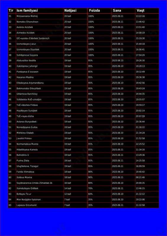 100% 2025.06.11 13:46:42 33 axrorov azizbek 20 ball 100% 2025.06.11 13:51:40 34 axmedov azizbek 20 ball 100% 2025.06.11 14:08:19 35 gê»ayratov eldorbek sardorvich 20 ball 100% 2025.06.11 15:19:30 36 usmonboyev jasur 20 ball 100% 2025.06.11 15:44:18 37 usmonboyev diyorbek 20 ball 100% 2025.06.11 16:06:41 38 sohibjonova sayyora 20 ball 100% 2025.06.11 17:54:20 39 abduxalilov ibodilla 19 ball 95% 2025.06.10 19:26:30 40 xakimjonov jahongir 19 ball 95% 2025.06.10 19:28:13 41 pardayeva e'zozaxon 19 ball 95% 2025.06.10 19:32:49 42 hasanov madina 19 ball 95% 2025.06.10 19:36:38 43 elboboyeva arjumandbonu 19 ball 95% 2025.06.10 19:42:56 44 bekmurodov dilxushbek 19 ball 95% 2025.06.10 19:43:24 45 uktamova barchinoy 19 ball 95% 2025.06.10 19:44:35 46 vafobekov roê»zmatjon 19 ball 95% 2025.06.10 19:55:07 47 yoê»ldoshev firdavs 19 ball 95% 2025.06.10 19:59:17 48 hayitboyev surojbek 19 ball 95% 2025.06.10 20:02:14 49 toê»rayev aisha 19 ball 95% 2025.06.10 20:07:59 50 aslonov bunyodbek 19 ball 95% 2025.06.10 20:36:44 51 norxodjayeva …