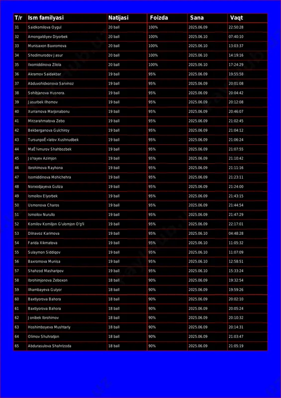 2025.06.10 13:03:37 34 shodimurodov jasur 20 ball 100% 2025.06.10 14:19:16 35 ilxomiddinova zilola 20 ball 100% 2025.06.10 17:24:29 36 akramov saidakbar 19 ball 95% 2025.06.09 19:55:58 37 abduvohidxonova sarvinoz 19 ball 95% 2025.06.09 20:01:08 38 sohibjanova husnora. 19 ball 95% 2025.06.09 20:04:42 39 jasurbek ilhomov 19 ball 95% 2025.06.09 20:12:08 40 xurramova marjonabonu 19 ball 95% 2025.06.09 20:46:07 41 mirzarahmatova zebo 19 ball 95% 2025.06.09 21:02:45 42 bekberganova gulchiroy 19 ball 95% 2025.06.09 21:04:12 43 tursunpoê»latov xushnudbek 19 ball 95% 2025.06.09 21:06:24 44 maê¼murov shahbozbek 19 ball 95% 2025.06.09 21:07:55 45 jo'rayev azimjon 19 ball 95% 2025.06.09 21:10:42 46 ibrohimova rayhona 19 ball 95% 2025.06.09 21:11:16 47 isomiddinova mohichehra 19 ball 95% 2025.06.09 21:23:11 48 norxodjayeva guliza 19 ball 95% 2025.06.09 21:24:00 49 ismoilov elyorbek 19 ball 95% 2025.06.09 21:43:15 50 usmonova charos 19 ball 95% 2025.06.09 21:44:54 51 ismoilov nurullo 19 ball 95% 2025.06.09 21:47:29 52 komilov komiljon g'ulomjon …