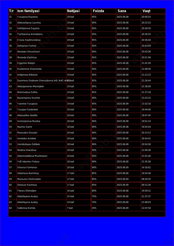 l 95% 2025.06.08 20:28:30 34 toshkanova aminabonu 19 ball 95% 2025.06.08 20:30:33 35 e'zoza xayitmurodova 19 ball 95% 2025.06.08 20:36:44 36 dehqonov farhod 19 ball 95% 2025.06.08 20:43:09 37 nematov shoxruhxon 19 ball 95% 2025.06.08 20:43:36 38 mavluda ulashova 19 ball 95% 2025.06.08 20:51:56 39 ergashev bekjon 19 ball 95% 2025.06.08 21:01:50 40 rustamova shaxrizoda 19 ball 95% 2025.06.08 21:08:59 41 aribjonova bibisora 19 ball 95% 2025.06.08 21:12:23 42 daminova shabnam sherzodovna â•£ï¸•â•£ï¸•â•£ï¸•19 ball 95% 2025.06.08 21:16:44 43 abduqaxxorov mexrojbek 19 ball 95% 2025.06.08 21:36:59 44 mahmudova soliha 19 ball 95% 2025.06.08 21:37:18 45 baxromjonov hurshid 19 ball 95% 2025.06.08 23:23:15 46 yasmina yusupova 19 ball 95% 2025.06.09 13:32:10 47 yusupov sardorbek 18 ball 90% 2025.06.08 19:44:06 48 abduxalilov ibodilla 18 ball 90% 2025.06.08 19:47:45 49 usmonjonova muxlisa 18 ball 90% 2025.06.08 19:51:14 50 nazirov samir 18 ball 90% 2025.06.08 19:54:54 51 maxsudov oxunjon 18 ball 90% 2025.06.08 20:14:13 52 …
