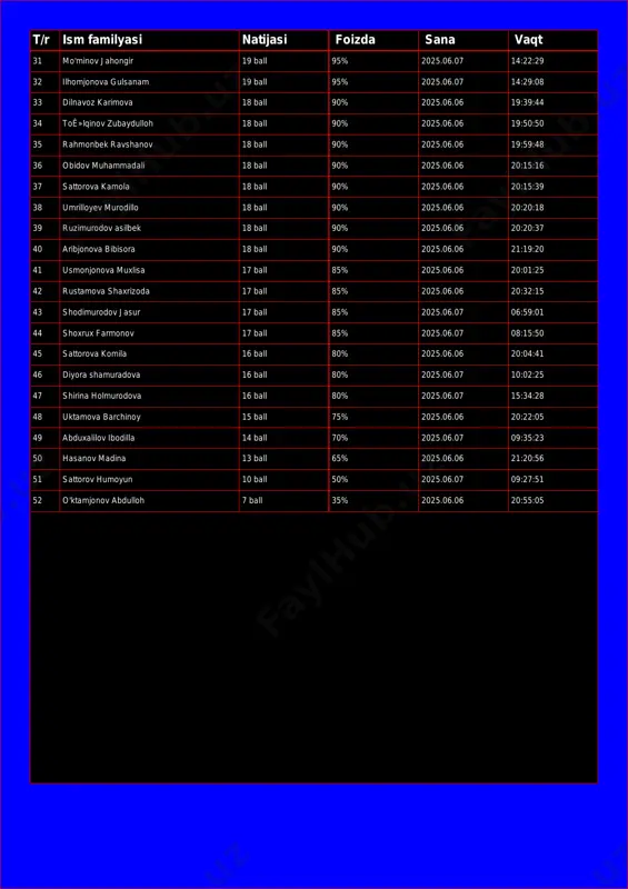 8 33 dilnavoz karimova 18 ball 90% 2025.06.06 19:39:44 34 toê»lqinov zubaydulloh 18 ball 90% 2025.06.06 19:50:50 35 rahmonbek ravshanov 18 ball 90% 2025.06.06 19:59:48 36 obidov muhammadali 18 ball 90% 2025.06.06 20:15:16 37 sattorova kamola 18 ball 90% 2025.06.06 20:15:39 38 umrilloyev murodillo 18 ball 90% 2025.06.06 20:20:18 39 ruzimurodov asilbek 18 ball 90% 2025.06.06 20:20:37 40 aribjonova bibisora 18 ball 90% 2025.06.06 21:19:20 41 usmonjonova muxlisa 17 ball 85% 2025.06.06 20:01:25 42 rustamova shaxrizoda 17 ball 85% 2025.06.06 20:32:15 43 shodimurodov jasur 17 ball 85% 2025.06.07 06:59:01 44 shoxrux farmonov 17 ball 85% 2025.06.07 08:15:50 45 sattorova komila 16 ball 80% 2025.06.06 20:04:41 46 diyora shamuradova 16 ball 80% 2025.06.07 10:02:25 47 shirina holmurodova 16 ball 80% 2025.06.07 15:34:28 48 uktamova barchinoy 15 ball 75% 2025.06.06 20:22:05 49 abduxalilov ibodilla 14 ball 70% 2025.06.07 09:35:23 50 hasanov madina 13 ball 65% 2025.06.06 21:20:56 51 sattorov humoyun 10 ball …