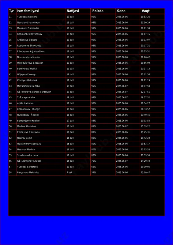 mandar 19 ball 95% 2025.06.06 20:01:34 34 rahmonbek ravshanov 19 ball 95% 2025.06.06 20:07:15 35 aribjonova bibisora 19 ball 95% 2025.06.06 20:13:07 36 rustamova shaxrizoda 19 ball 95% 2025.06.06 20:17:21 37 elboboyeva arjumandbonu 19 ball 95% 2025.06.06 20:25:51 38 normamatova munira 19 ball 95% 2025.06.06 20:26:42 39 murodullayeva ezozaxon 19 ball 95% 2025.06.06 20:56:09 40 baxtiyorova malika 19 ball 95% 2025.06.06 21:37:13 41 o'ljayeva farangiz 19 ball 95% 2025.06.06 22:01:30 42 cho'liyev ostonbek 19 ball 95% 2025.06.06 22:21:19 43 mirzarahmatova zebo 19 ball 95% 2025.06.07 08:47:50 44 gê»ayratov eldorbek sardorvich 19 ball 95% 2025.06.07 12:17:51 45 toê»rayev aisha 19 ball 95% 2025.06.07 16:37:52 46 aqida najimova 18 ball 90% 2025.06.06 19:34:27 47 xolmuminov jahongir 18 ball 90% 2025.06.06 20:33:57 48 nuraddinov jã²rabek 18 ball 90% 2025.06.06 21:49:45 49 baxromjonov hurshid 17 ball 85% 2025.06.06 20:03:55 50 madina sharofova 17 ball 85% 2025.06.07 15:39:22 51 pardayeva e'zozaxon 16 ball 80% 2025.06.06 …