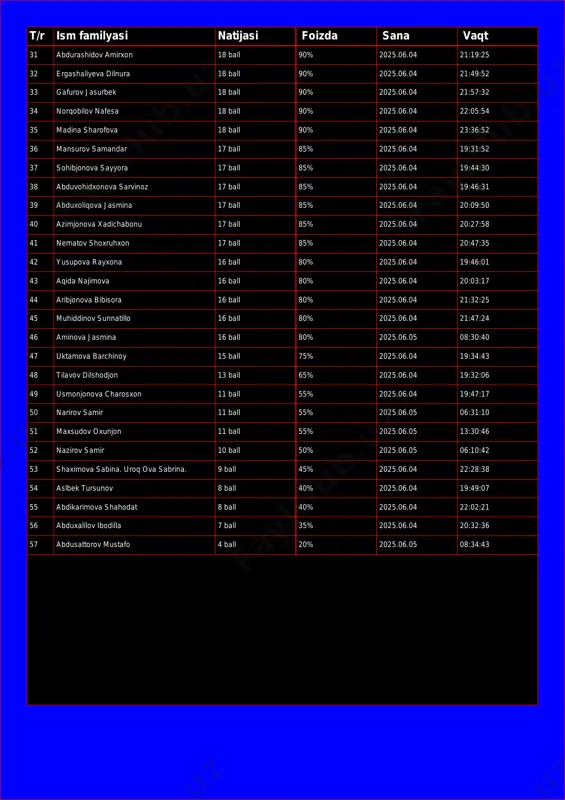 rov jasurbek 18 ball 90% 2025.06.04 21:57:32 34 norqobilov nafesa 18 ball 90% 2025.06.04 22:05:54 35 madina sharofova 18 ball 90% 2025.06.04 23:36:52 36 mansurov samandar 17 ball 85% 2025.06.04 19:31:52 37 sohibjonova sayyora 17 ball 85% 2025.06.04 19:44:30 38 abduvohidxonova sarvinoz 17 ball 85% 2025.06.04 19:46:31 39 abduxoliqova jasmina 17 ball 85% 2025.06.04 20:09:50 40 azimjonova xadichabonu 17 ball 85% 2025.06.04 20:27:58 41 nematov shoxruhxon 17 ball 85% 2025.06.04 20:47:35 42 yusupova rayxona 16 ball 80% 2025.06.04 19:46:01 43 aqida najimova 16 ball 80% 2025.06.04 20:03:17 44 aribjonova bibisora 16 ball 80% 2025.06.04 21:32:25 45 muhiddinov sunnatillo 16 ball 80% 2025.06.04 21:47:24 46 aminova jasmina 16 ball 80% 2025.06.05 08:30:40 47 uktamova barchinoy 15 ball 75% 2025.06.04 19:34:43 48 tilavov dilshodjon 13 ball 65% 2025.06.04 19:32:06 49 usmonjonova charosxon 11 ball 55% 2025.06.04 19:47:17 50 narirov samir 11 ball 55% 2025.06.05 06:31:10 51 maxsudov oxunjon 11 ball 55% 2025.06.05 …