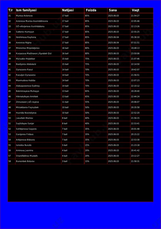 5% 2025.06.03 22:13:26 34 sattorov humoyun 17 ball 85% 2025.06.03 22:55:25 35 ibrohimova rayhona 17 ball 85% 2025.06.04 05:36:10 36 axrorova nigina 17 ball 85% 2025.06.04 07:51:51 37 mironshox mirpolatjonov 16 ball 80% 2025.06.03 19:48:13 38 kuryazova madinaxon jõrabek qizi 16 ball 80% 2025.06.03 23:50:06 39 ma'sudov hojiakbar 15 ball 75% 2025.06.03 21:07:46 40 baxtiyorov abdulaziz 15 ball 75% 2025.06.03 22:14:50 41 oynazarov rasul 14 ball 70% 2025.06.03 19:42:07 42 rasuljon oynazarov 14 ball 70% 2025.06.03 21:56:51 43 maxmudova habiba 14 ball 70% 2025.06.03 22:07:23 44 abduqaxxorova oydinoy 14 ball 70% 2025.06.03 22:10:12 45 bekmirzayeva muhayyo 13 ball 65% 2025.06.03 20:28:40 46 hikmatulloyev amirbek 13 ball 65% 2025.06.03 22:44:24 47 zinnuraxon joʻrayeva 11 ball 55% 2025.06.03 20:06:07 48 mirzakbarov fayruzbek 10 ball 50% 2025.06.03 20:35:58 49 husnida nosiraliyeva 10 ball 50% 2025.06.03 22:52:20 50 jasurbek ilhomov 8 ball 40% 2025.06.03 21:56:15 51 sayfullayev sanjar 8 ball 40% 2025.06.03 22:53:41 52 …