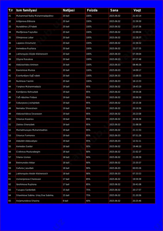 30 33 nuraddinov jòrabek 20 ball 100% 2025.06.02 22:07:36 34 marifjonova fayzullox 20 ball 100% 2025.06.02 22:09:04 35 olimjonova lobar 20 ball 100% 2025.06.02 22:28:37 36 lapasov orzumurot 20 ball 100% 2025.06.02 22:36:32 37 axmedova rushana 20 ball 100% 2025.06.02 23:37:35 38 jakhonqulov akobir alisherovich 20 ball 100% 2025.06.03 07:39:04 39 dilyora rasulova 20 ball 100% 2025.06.03 07:57:48 40 abdurashidov amirxon 20 ball 100% 2025.06.03 08:46:26 41 baxromova munisa 20 ball 100% 2025.06.03 14:09:17 42 esonturdiyev ogʻabek 20 ball 100% 2025.06.03 15:08:55 43 nurimova yasmin 20 ball 100% 2025.06.03 16:13:33 44 yorqinov muhammadaziz 19 ball 95% 2025.06.02 19:43:19 45 komiljonov behruzbek 19 ball 95% 2025.06.02 19:54:28 46 yoʻldoshev firdavs 19 ball 95% 2025.06.02 20:06:58 47 soburyozov joshqinbek 19 ball 95% 2025.06.02 20:15:38 48 nematov shoxruhxon 19 ball 95% 2025.06.02 20:16:56 49 abdurashidova sevaraxon 19 ball 95% 2025.06.02 20:23:58 50 shoxrux husenov 19 ball 95% 2025.06.02 20:36:36 51 zokirov sherozbek 19 …