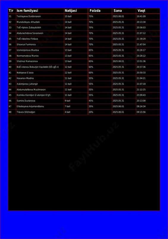 rashidova sevaraxon 14 ball 70% 2025.05.31 21:07:12 35 yoʻldoshev firdavs 14 ball 70% 2025.05.31 21:39:29 36 shoxrux farmonov 14 ball 70% 2025.05.31 21:47:54 37 usmonjonova muxlisa 13 ball 65% 2025.05.31 20:26:17 38 normamatova munira 13 ball 65% 2025.05.31 20:28:12 39 shohruz ramazonov 13 ball 65% 2025.06.01 13:51:36 40 boʻstonov boburjon vasliddin oʻgʻli 12 ball 60% 2025.05.31 20:57:36 41 nabiyeva e'zoza 12 ball 60% 2025.05.31 20:59:33 42 hasanov madina 11 ball 55% 2025.05.31 21:04:21 43 xakimjonov jahongir 11 ball 55% 2025.05.31 21:07:19 44 abdumutalibova muslimaxon 11 ball 55% 2025.05.31 21:12:25 45 komilov komiljon g'ulomjon o'g'li 11 ball 55% 2025.05.31 23:09:43 46 samira duvlanova 9 ball 45% 2025.05.31 20:13:08 47 elboboyeva arjumandbonu 7 ball 35% 2025.06.01 08:24:34 48 tilavov dilshodjon 4 ball 20% 2025.06.01 09:15:56