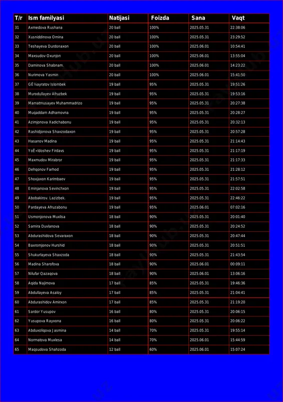 xon 20 ball 100% 2025.06.01 10:54:41 34 maxsudov oxunjon 20 ball 100% 2025.06.01 13:55:04 35 daminova shabnam. 20 ball 100% 2025.06.01 14:23:22 36 nurimova yasmin 20 ball 100% 2025.06.01 15:41:50 37 gê¼ayratov islombek 19 ball 95% 2025.05.31 19:51:26 38 murodullayev afruzbek 19 ball 95% 2025.05.31 19:53:16 39 mamatmusayev muhammadrizo 19 ball 95% 2025.05.31 20:27:38 40 muqaddam adhamovna 19 ball 95% 2025.05.31 20:28:27 41 azimjonova xadichabonu 19 ball 95% 2025.05.31 20:32:13 42 rashidjonova shaxzodaxon 19 ball 95% 2025.05.31 20:57:28 43 hasanov madina 19 ball 95% 2025.05.31 21:14:43 44 yoê»ldoshev firdavs 19 ball 95% 2025.05.31 21:17:19 45 maxmudov mirabror 19 ball 95% 2025.05.31 21:17:33 46 dehqonov farhod 19 ball 95% 2025.05.31 21:28:12 47 shoxjaxon karimbaev 19 ball 95% 2025.05.31 21:57:51 48 eminjanova sevinchxon 19 ball 95% 2025.05.31 22:02:58 49 abobakirov. lazizbek. 19 ball 95% 2025.05.31 22:46:22 50 pardayeva afruzabonu 19 ball 95% 2025.06.01 07:02:16 51 usmonjonova muxlisa 18 ball 90% 2025.05.31 20:01:40 …