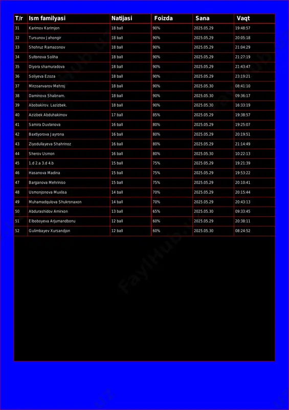 ruz ramazonov 18 ball 90% 2025.05.29 21:04:29 34 sultonova soliha 18 ball 90% 2025.05.29 21:27:19 35 diyora shamuradova 18 ball 90% 2025.05.29 21:43:47 36 soliyeva ezoza 18 ball 90% 2025.05.29 23:19:21 37 mirzoanvarov mehroj 18 ball 90% 2025.05.30 08:41:10 38 daminova shabnam. 18 ball 90% 2025.05.30 09:36:17 39 abobakirov. lazizbek. 18 ball 90% 2025.05.30 16:33:19 40 azizbek abduhakimov 17 ball 85% 2025.05.29 19:38:57 41 samira duvlanova 16 ball 80% 2025.05.29 19:25:07 42 baxtiyorova jayrona 16 ball 80% 2025.05.29 20:19:51 43 ziyodullayeva shahrinoz 16 ball 80% 2025.05.29 21:14:49 44 sherov usmon 16 ball 80% 2025.05.30 10:22:13 45 1.d 2.a 3.d 4.b 15 ball 75% 2025.05.29 19:21:39 46 hasanova madina 15 ball 75% 2025.05.29 19:53:22 47 barganova mehriniso 15 ball 75% 2025.05.29 20:10:41 48 usmonjonova muxlisa 14 ball 70% 2025.05.29 20:15:44 49 muhamadqulova shukronaxon 14 ball 70% 2025.05.29 20:43:13 50 abdurashidov amirxon 13 ball 65% 2025.05.30 09:33:45 51 elboboyeva arjumandbonu 12 ball …