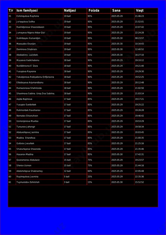 nova shaxzodaxon 19 ball 95% 2025.05.29 22:07:42 34 jumayeva nigora akbar qizi 19 ball 95% 2025.05.29 22:24:28 35 gulimbayev xursandjon 19 ball 95% 2025.05.30 08:23:57 36 maxsudov oxunjon 19 ball 95% 2025.05.30 10:34:43 37 daminova shabnam. 19 ball 95% 2025.05.30 12:40:52 38 abobakirov. lazizbek. 19 ball 95% 2025.05.30 16:27:10 39 musaeva xadichabonu 18 ball 90% 2025.05.29 19:10:12 40 nuriddinovna e' zoza 18 ball 90% 2025.05.29 19:21:40 41 yusupova rayxona 18 ball 90% 2025.05.29 19:29:30 42 yakubjonova robiyabonu orifjonovna 18 ball 90% 2025.05.29 19:52:25 43 elboboyeva arjumandbonu 18 ball 90% 2025.05.29 20:12:48 44 ramazonova shahrizoda 18 ball 90% 2025.05.29 21:02:50 45 shaximova sabina. uroq ova sabrina. 18 ball 90% 2025.05.29 21:03:14 46 aqida najimova 17 ball 85% 2025.05.29 19:17:21 47 yusupov sardorbek 17 ball 85% 2025.05.29 19:25:22 48 rahmonbek ravshanov 17 ball 85% 2025.05.29 19:26:28 49 nematov shoxruhxon 17 ball 85% 2025.05.29 19:46:42 50 usmonjonova muxlisa 17 ball 85% 2025.05.29 19:53:29 …