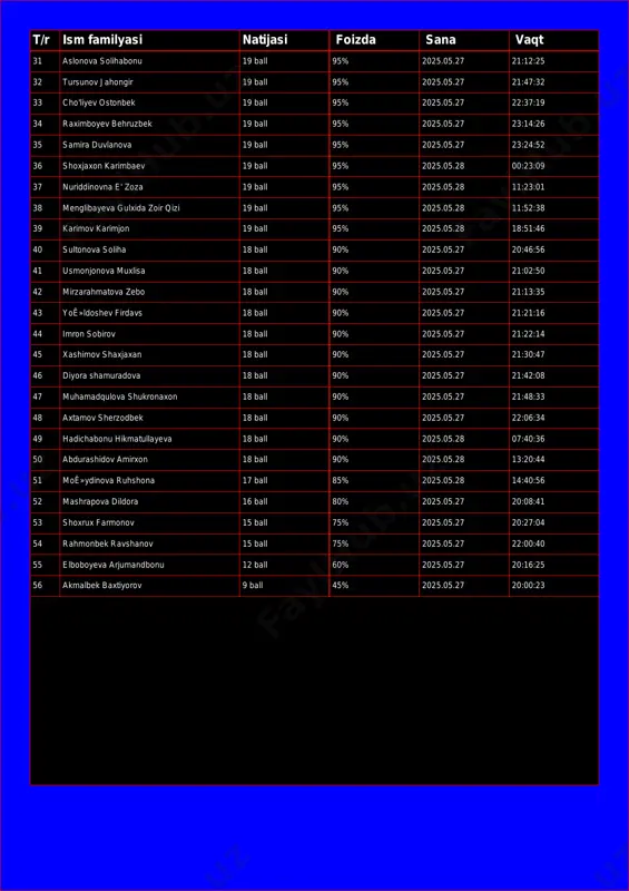 imboyev behruzbek 19 ball 95% 2025.05.27 23:14:26 35 samira duvlanova 19 ball 95% 2025.05.27 23:24:52 36 shoxjaxon karimbaev 19 ball 95% 2025.05.28 00:23:09 37 nuriddinovna e' zoza 19 ball 95% 2025.05.28 11:23:01 38 menglibayeva gulxida zoir qizi 19 ball 95% 2025.05.28 11:52:38 39 karimov karimjon 19 ball 95% 2025.05.28 18:51:46 40 sultonova soliha 18 ball 90% 2025.05.27 20:46:56 41 usmonjonova muxlisa 18 ball 90% 2025.05.27 21:02:50 42 mirzarahmatova zebo 18 ball 90% 2025.05.27 21:13:35 43 yoʻldoshev firdavs 18 ball 90% 2025.05.27 21:21:16 44 imron sobirov 18 ball 90% 2025.05.27 21:22:14 45 xashimov shaxjaxan 18 ball 90% 2025.05.27 21:30:47 46 diyora shamuradova 18 ball 90% 2025.05.27 21:42:08 47 muhamadqulova shukronaxon 18 ball 90% 2025.05.27 21:48:33 48 axtamov sherzodbek 18 ball 90% 2025.05.27 22:06:34 49 hadichabonu hikmatullayeva 18 ball 90% 2025.05.28 07:40:36 50 abdurashidov amirxon 18 ball 90% 2025.05.28 13:20:44 51 moʻydinova ruhshona 17 ball 85% 2025.05.28 14:40:56 52 mashrapova dildora 16 …