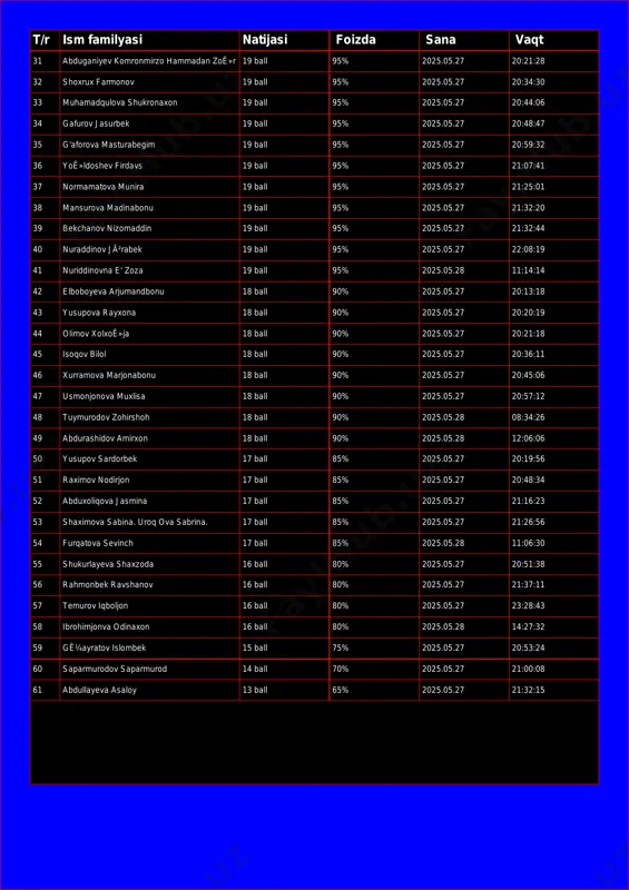 25.05.27 20:34:30 33 muhamadqulova shukronaxon 19 ball 95% 2025.05.27 20:44:06 34 gafurov jasurbek 19 ball 95% 2025.05.27 20:48:47 35 g'aforova masturabegim 19 ball 95% 2025.05.27 20:59:32 36 yoʻldoshev firdavs 19 ball 95% 2025.05.27 21:07:41 37 normamatova munira 19 ball 95% 2025.05.27 21:25:01 38 mansurova madinabonu 19 ball 95% 2025.05.27 21:32:20 39 bekchanov nizomaddin 19 ball 95% 2025.05.27 21:32:44 40 nuraddinov jòrabek 19 ball 95% 2025.05.27 22:08:19 41 nuriddinovna e' zoza 19 ball 95% 2025.05.28 11:14:14 42 elboboyeva arjumandbonu 18 ball 90% 2025.05.27 20:13:18 43 yusupova rayxona 18 ball 90% 2025.05.27 20:20:19 44 olimov xolxoʻja 18 ball 90% 2025.05.27 20:21:18 45 isoqov bilol 18 ball 90% 2025.05.27 20:36:11 46 xurramova marjonabonu 18 ball 90% 2025.05.27 20:45:06 47 usmonjonova muxlisa 18 ball 90% 2025.05.27 20:57:12 48 tuymurodov zohirshoh 18 ball 90% 2025.05.28 08:34:26 49 abdurashidov amirxon 18 ball 90% 2025.05.28 12:06:06 50 yusupov sardorbek 17 ball 85% 2025.05.27 20:19:56 51 raximov nodirjon …