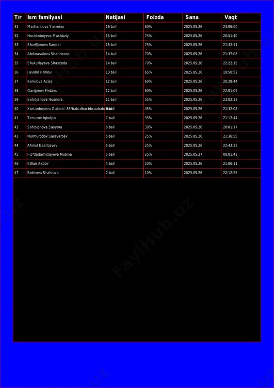 bdurasulova shahrizoda 14 ball 70% 2025.05.26 21:37:08 35 shukurlayeva shaxzoda 14 ball 70% 2025.05.26 22:22:15 36 javohir primov 13 ball 65% 2025.05.26 19:50:52 37 komilova aziza 12 ball 60% 2025.05.26 20:28:44 38 ganijonov firdavs 12 ball 60% 2025.05.26 22:01:09 39 sohibjanova husnora. 11 ball 55% 2025.05.26 23:02:13 40 xursanboyeva gulasal 88*babcdbacbbcaababcdad9 ball 45% 2025.05.26 21:32:08 41 temurov iqboljon 7 ball 35% 2025.05.26 21:12:44 42 sohibjonova sayyora 6 ball 30% 2025.05.26 20:01:17 43 nurmurodov saravarbek 5 ball 25% 2025.05.26 21:36:55 44 ahmat esanbayev 5 ball 25% 2025.05.26 22:43:32 45 fio*dadamirzayeva mubina 5 ball 25% 2025.05.27 08:01:43 46 killian akobir 4 ball 20% 2025.05.26 21:06:11 47 bobirova shahruza 2 ball 10% 2025.05.26 22:12:25