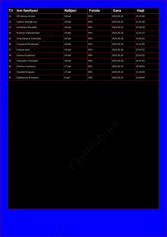 ball 95% 2025.05.25 22:28:39 34 rahimov abdurahimjon 19 ball 95% 2025.05.26 12:51:23 35 shukurlayeva shaxzoda 19 ball 95% 2025.05.26 14:05:22 36 yorqulova moxlaroyim 19 ball 95% 2025.05.26 15:21:02 37 uralova asal. 19 ball 95% 2025.05.26 15:47:52 38 samira duvlanova 18 ball 90% 2025.05.25 20:24:25 39 shavkatov temurbek 18 ball 90% 2025.05.26 16:07:03 40 shoxrux farmonov 17 ball 85% 2025.05.25 19:28:03 41 ulug'bek baqoyev 17 ball 85% 2025.05.25 21:16:59 42 djabbarova mushtariy 6 ball 30% 2025.05.25 19:28:44