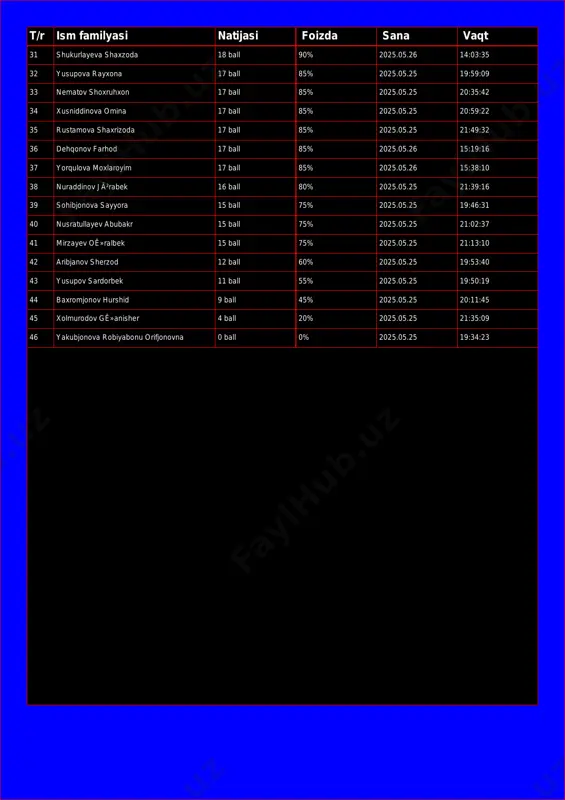 5% 2025.05.25 20:35:42 34 xusniddinova omina 17 ball 85% 2025.05.25 20:59:22 35 rustamova shaxrizoda 17 ball 85% 2025.05.25 21:49:32 36 dehqonov farhod 17 ball 85% 2025.05.26 15:19:16 37 yorqulova moxlaroyim 17 ball 85% 2025.05.26 15:38:10 38 nuraddinov jòrabek 16 ball 80% 2025.05.25 21:39:16 39 sohibjonova sayyora 15 ball 75% 2025.05.25 19:46:31 40 nusratullayev abubakr 15 ball 75% 2025.05.25 21:02:37 41 mirzayev oʻralbek 15 ball 75% 2025.05.25 21:13:10 42 aribjanov sherzod 12 ball 60% 2025.05.25 19:53:40 43 yusupov sardorbek 11 ball 55% 2025.05.25 19:50:19 44 baxromjonov hurshid 9 ball 45% 2025.05.25 20:11:45 45 xolmurodov gʻanisher 4 ball 20% 2025.05.25 21:35:09 46 yakubjonova robiyabonu orifjonovna 0 ball 0% 2025.05.25 19:34:23