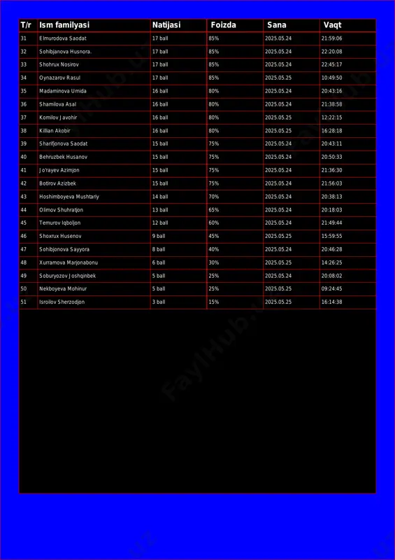 .24 22:45:17 34 oynazarov rasul 17 ball 85% 2025.05.25 10:49:50 35 madaminova umida 16 ball 80% 2025.05.24 20:43:16 36 shamilova asal 16 ball 80% 2025.05.24 21:38:58 37 komilov javohir 16 ball 80% 2025.05.25 12:22:15 38 killian akobir 16 ball 80% 2025.05.25 16:28:18 39 sharifjonova saodat 15 ball 75% 2025.05.24 20:43:11 40 behruzbek husanov 15 ball 75% 2025.05.24 20:50:33 41 jo'rayev azimjon 15 ball 75% 2025.05.24 21:36:30 42 botirov azizbek 15 ball 75% 2025.05.24 21:56:03 43 hoshimboyeva mushtariy 14 ball 70% 2025.05.24 20:38:13 44 olimov shuhratjon 13 ball 65% 2025.05.24 20:18:03 45 temurov iqboljon 12 ball 60% 2025.05.24 21:49:44 46 shoxrux husenov 9 ball 45% 2025.05.25 15:59:55 47 sohibjonova sayyora 8 ball 40% 2025.05.24 20:46:28 48 xurramova marjonabonu 6 ball 30% 2025.05.25 14:26:25 49 soburyozov joshqinbek 5 ball 25% 2025.05.24 20:08:02 50 nekboyeva mohinur 5 ball 25% 2025.05.25 09:24:45 51 isroilov sherzodjon 3 ball 15% 2025.05.25 16:14:38
