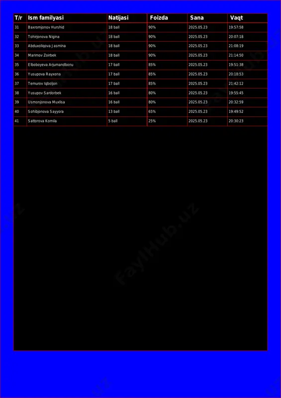 ball 90% 2025.05.23 20:07:18 33 abduxoliqova jasmina 18 ball 90% 2025.05.23 21:08:19 34 marimov zoirbek 18 ball 90% 2025.05.23 21:14:50 35 elboboyeva arjumandbonu 17 ball 85% 2025.05.23 19:51:38 36 yusupova rayxona 17 ball 85% 2025.05.23 20:18:53 37 temurov iqboljon 17 ball 85% 2025.05.23 21:42:12 38 yusupov sardorbek 16 ball 80% 2025.05.23 19:55:45 39 usmonjonova muxlisa 16 ball 80% 2025.05.23 20:32:59 40 sohibjonova sayyora 13 ball 65% 2025.05.23 19:49:52 41 sattorova komila 5 ball 25% 2025.05.23 20:30:23