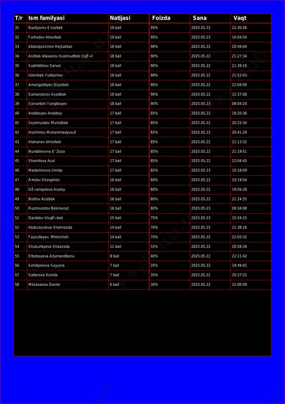 1mov hoj1akbar 18 ball 90% 2025.05.22 20:56:04 34 asilbek ataxanov xushnudbek ogê»li 18 ball 90% 2025.05.22 21:27:34 35 sadriddinov sarvar 18 ball 90% 2025.05.22 21:39:10 36 islombek yuldashev 18 ball 90% 2025.05.22 21:52:43 37 amongaldiyev diyorbek 18 ball 90% 2025.05.22 22:04:09 38 samandarov asadbek 18 ball 90% 2025.05.22 22:37:08 39 sarvarbek yangiboyev 18 ball 90% 2025.05.23 08:04:20 40 arabboyev arabboy 17 ball 85% 2025.05.22 19:20:36 41 seytmuratov murodbek 17 ball 85% 2025.05.22 20:22:34 42 hoshimov muhammadyusuf 17 ball 85% 2025.05.22 20:41:24 43 atahanov ahrorbek 17 ball 85% 2025.05.22 21:13:32 44 nuriddinovna e' zoza 17 ball 85% 2025.05.22 21:19:51 45 shamilova asal 17 ball 85% 2025.05.22 22:04:45 46 madaminova umida 17 ball 85% 2025.05.23 10:18:09 47 ã•rolov shoxjahon 16 ball 80% 2025.05.22 19:19:54 48 gê»aniqulova asaloy 16 ball 80% 2025.05.22 19:56:28 49 botirov azizbek 16 ball 80% 2025.05.22 21:24:35 50 ruzimurotov bekmurod 16 ball 80% 2025.05.23 09:34:08 51 davlatov ulugê»bek 15 …