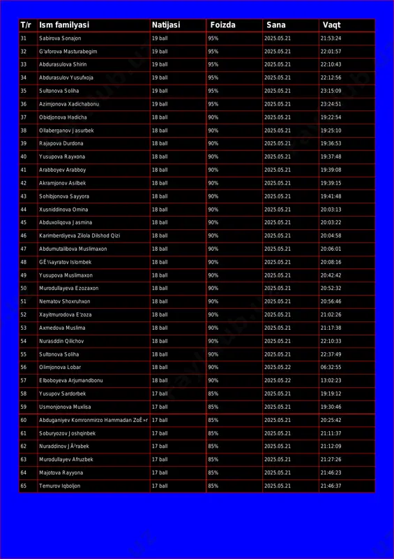 ball 95% 2025.05.21 22:10:43 34 abdurasulov yusufxoja 19 ball 95% 2025.05.21 22:12:56 35 sultonova soliha 19 ball 95% 2025.05.21 23:15:09 36 azimjonova xadichabonu 19 ball 95% 2025.05.21 23:24:51 37 obidjonova hadicha 18 ball 90% 2025.05.21 19:22:54 38 ollaberganov jasurbek 18 ball 90% 2025.05.21 19:25:10 39 rajapova durdona 18 ball 90% 2025.05.21 19:36:53 40 yusupova rayxona 18 ball 90% 2025.05.21 19:37:48 41 arabboyev arabboy 18 ball 90% 2025.05.21 19:39:08 42 akramjonov asilbek 18 ball 90% 2025.05.21 19:39:15 43 sohibjonova sayyora 18 ball 90% 2025.05.21 19:41:48 44 xusniddinova omina 18 ball 90% 2025.05.21 20:03:13 45 abduxoliqova jasmina 18 ball 90% 2025.05.21 20:03:22 46 karimberdiyeva zilola dilshod qizi 18 ball 90% 2025.05.21 20:04:58 47 abdumutalibova muslimaxon 18 ball 90% 2025.05.21 20:06:01 48 gʼayratov islombek 18 ball 90% 2025.05.21 20:08:16 49 yusupova muslimaxon 18 ball 90% 2025.05.21 20:42:42 50 murodullayeva ezozaxon 18 ball 90% 2025.05.21 20:52:32 51 nematov shoxruhxon 18 ball 90% 2025.05.21 20:56:46 …