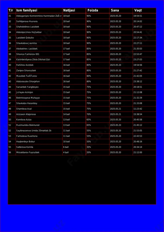 v lazizbek 18 ball 90% 2025.05.20 20:47:12 34 abdulqos1mov hoj1akbar 18 ball 90% 2025.05.20 20:54:41 35 lazizbek qobulov 18 ball 90% 2025.05.20 22:17:34 36 shavkatova jasmina 18 ball 90% 2025.05.20 22:27:11 37 abobakirov. lazizbek. 17 ball 85% 2025.05.20 21:35:03 38 shoxrux farmonov 001 17 ball 85% 2025.05.20 22:53:47 39 karimberdiyeva zilola dilshod qizi 17 ball 85% 2025.05.20 23:27:03 40 rahimov azizbek 16 ball 80% 2025.05.20 19:54:56 41 zaripov shoxruzbek 16 ball 80% 2025.05.20 21:27:42 42 musobek turäÿunov 16 ball 80% 2025.05.20 21:42:05 43 abdurasulov shoxjahon 16 ball 80% 2025.05.20 23:38:12 44 sarvarbek yangiboyev 15 ball 75% 2025.05.20 20:18:51 45 jo'rayev azimjon 15 ball 75% 2025.05.20 21:12:08 46 bekmirzayeva muhayyo 15 ball 75% 2025.05.20 21:32:29 47 shavkatov hasanboy 15 ball 75% 2025.05.20 21:33:08 48 shamilova asal 15 ball 75% 2025.05.21 11:23:42 49 azizaxon atajonova 14 ball 70% 2025.05.21 15:38:54 50 komilova aziza 13 ball 65% 2025.05.20 20:45:58 51 ruzimurotov bekmurod 13 …