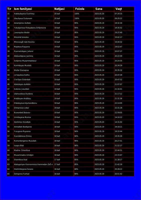 asilbek 19 ball 95% 2025.05.19 19:32:30 34 yakubjonova robiyabonu orifjonovna 19 ball 95% 2025.05.19 19:35:52 35 jaxonqulov akobir 19 ball 95% 2025.05.19 19:37:40 36 mirzohid ismoilov 19 ball 95% 2025.05.19 19:42:17 37 mirzoulugʻbek nosirov 19 ball 95% 2025.05.19 19:44:32 38 majotova rayyona 19 ball 95% 2025.05.19 19:52:47 39 raxmatullayev jahonir 19 ball 95% 2025.05.19 20:07:27 40 abduxoliqova jasmina 19 ball 95% 2025.05.19 20:22:09 41 solijonov muxammadrasul 19 ball 95% 2025.05.19 20:24:55 42 karimboyev mustafo 19 ball 95% 2025.05.19 20:34:29 43 nilufar qazaqova 19 ball 95% 2025.05.19 20:35:32 44 jo'raqulova soliha 19 ball 95% 2025.05.19 20:47:39 45 cho'liyev ostonbek 19 ball 95% 2025.05.19 20:47:52 46 abdullayev axliddin 19 ball 95% 2025.05.19 21:07:07 47 gafurov jasurbek 19 ball 95% 2025.05.19 21:16:41 48 utemuratova durdona 19 ball 95% 2025.05.19 21:17:12 49 arabboyev arabboy 19 ball 95% 2025.05.19 21:31:36 50 elboboyeva arjumandbonu 19 ball 95% 2025.05.19 22:14:05 51 olimjonova lobar 19 ball 95% 2025.05.19 …