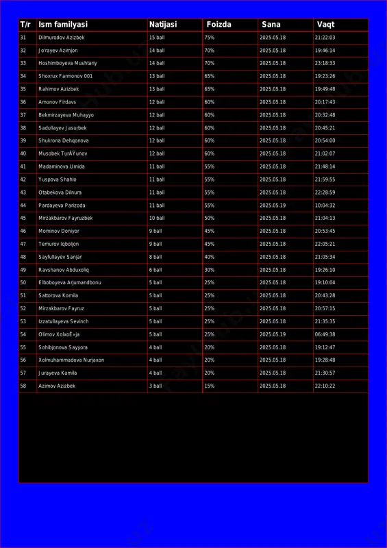 8:33 34 shoxrux farmonov 001 13 ball 65% 2025.05.18 19:23:26 35 rahimov azizbek 13 ball 65% 2025.05.18 19:49:48 36 amonov firdavs 12 ball 60% 2025.05.18 20:17:43 37 bekmirzayeva muhayyo 12 ball 60% 2025.05.18 20:32:48 38 sadullayev jasurbek 12 ball 60% 2025.05.18 20:45:21 39 shukrona dehqonova 12 ball 60% 2025.05.18 20:54:00 40 musobek turäÿunov 12 ball 60% 2025.05.18 21:02:07 41 madaminova umida 11 ball 55% 2025.05.18 21:48:14 42 yuspova shahlo 11 ball 55% 2025.05.18 21:59:55 43 otabekova dilnura 11 ball 55% 2025.05.18 22:28:59 44 pardayeva parizoda 11 ball 55% 2025.05.19 10:04:32 45 mirzakbarov fayruzbek 10 ball 50% 2025.05.18 21:04:13 46 mominov doniyor 9 ball 45% 2025.05.18 20:53:45 47 temurov iqboljon 9 ball 45% 2025.05.18 22:05:21 48 sayfullayev sanjar 8 ball 40% 2025.05.18 21:05:34 49 ravshanov abduxoliq 6 ball 30% 2025.05.18 19:26:10 50 elboboyeva arjumandbonu 5 ball 25% 2025.05.18 19:10:04 51 sattorova komila 5 ball 25% 2025.05.18 20:43:28 52 mirzakbarov fayruz 5 …