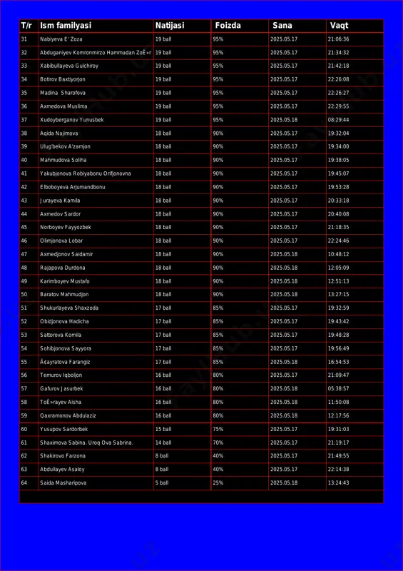 lchiroy 19 ball 95% 2025.05.17 21:42:18 34 botirov baxtiyorjon 19 ball 95% 2025.05.17 22:26:08 35 madina sharofova 19 ball 95% 2025.05.17 22:26:27 36 axmedova muslima 19 ball 95% 2025.05.17 22:29:55 37 xudoyberganov yunusbek 19 ball 95% 2025.05.18 08:29:44 38 aqida najimova 18 ball 90% 2025.05.17 19:32:04 39 ulug'bekov a'zamjon 18 ball 90% 2025.05.17 19:34:00 40 mahmudova soliha 18 ball 90% 2025.05.17 19:38:05 41 yakubjonova robiyabonu orifjonovna 18 ball 90% 2025.05.17 19:45:07 42 elboboyeva arjumandbonu 18 ball 90% 2025.05.17 19:53:28 43 jurayeva kamila 18 ball 90% 2025.05.17 20:33:18 44 axmedov sardor 18 ball 90% 2025.05.17 20:40:08 45 norboyev fayyozbek 18 ball 90% 2025.05.17 21:18:35 46 olimjonova lobar 18 ball 90% 2025.05.17 22:24:46 47 axmedjonov saidamir 18 ball 90% 2025.05.18 10:48:12 48 rajapova durdona 18 ball 90% 2025.05.18 12:05:09 49 karimboyev mustafo 18 ball 90% 2025.05.18 12:51:13 50 baratov mahmudjon 18 ball 90% 2025.05.18 13:27:15 51 shukurlayeva shaxzoda 17 ball 85% 2025.05.17 …