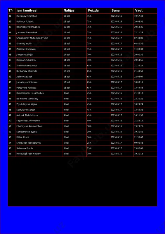 3 raximboyev behruzbek 15 ball 75% 2025.05.16 20:53:36 34 jahonov sherzodbek 15 ball 75% 2025.05.16 22:11:29 35 sharobidinov muhammad yusuf 15 ball 75% 2025.05.17 07:33:01 36 erkinov javohir 15 ball 75% 2025.05.17 08:40:32 37 zoirjonov xumoyun 15 ball 75% 2025.05.17 11:08:33 38 jo'rayev azimjon 14 ball 70% 2025.05.16 20:00:30 39 mubina shuhratova 14 ball 70% 2025.05.16 20:54:56 40 shohruz ramazonov 13 ball 65% 2025.05.16 21:36:24 41 dushamov shukrullo 13 ball 65% 2025.05.16 21:49:51 42 azimov azizbek 13 ball 65% 2025.05.16 22:06:04 43 jumaboyev shixnazar 13 ball 65% 2025.05.17 10:00:11 44 pardayeva parizoda 13 ball 65% 2025.05.17 13:44:43 45 muhamajonov mashhurbek 9 ball 45% 2025.05.16 21:33:13 46 ne'matova kumushoy 9 ball 45% 2025.05.16 22:20:21 47 ziyadullayeva nigina 9 ball 45% 2025.05.17 10:29:24 48 sayfullayev sanjar 9 ball 45% 2025.05.17 13:45:32 49 azizbek abduhakimov 9 ball 45% 2025.05.17 16:11:56 50 fayzullayev. mironshoh 8 ball 40% 2025.05.16 21:58:15 51 elboboyeva arjumandbonu 6 ball …
