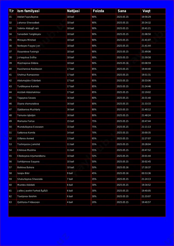 obirov abdugê»ani 18 ball 90% 2025.05.15 20:41:21 34 sarvarbek yangiboyev 18 ball 90% 2025.05.15 21:08:50 35 mirzayev mirshod 18 ball 90% 2025.05.15 21:41:07 36 norboyev fayyoz jon 18 ball 90% 2025.05.15 21:41:44 37 ä¢ayratova farangiz 18 ball 90% 2025.05.15 21:49:06 38 jo'raqulova soliha 18 ball 90% 2025.05.15 21:59:58 39 mashrapova dildora 18 ball 90% 2025.05.16 03:08:59 40 ravshanova nasibaxon 17 ball 85% 2025.05.15 19:44:40 41 shohruz ramazonov 17 ball 85% 2025.05.15 19:51:31 42 abdumajidov eldorbek 17 ball 85% 2025.05.15 20:33:06 43 turdiboyeva kamola 17 ball 85% 2025.05.15 21:24:46 44 azizbek abduhakimov 17 ball 85% 2025.05.15 22:19:02 45 togayeva sevara 16 ball 80% 2025.05.15 20:31:40 46 diyora shamuradova 16 ball 80% 2025.05.15 21:33:33 47 djabbarova mushtariy 16 ball 80% 2025.05.15 21:40:12 48 temurov iqboljon 16 ball 80% 2025.05.15 21:48:24 49 mamurov farrux 15 ball 75% 2025.05.15 20:47:44 50 murodullayeva ezozaxon 15 ball 75% 2025.05.15 21:11:13 51 sattorova komila 14 ball 70% …