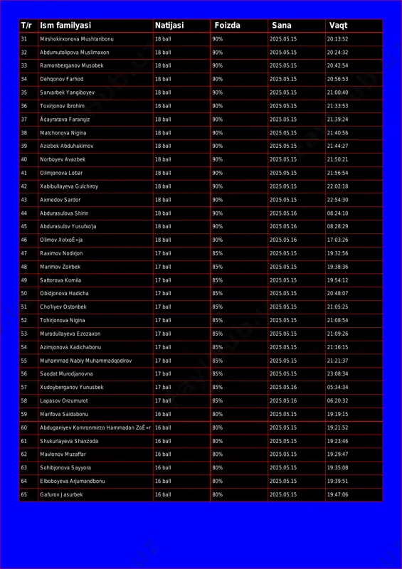 ll 90% 2025.05.15 20:42:54 34 dehqonov farhod 18 ball 90% 2025.05.15 20:56:53 35 sarvarbek yangiboyev 18 ball 90% 2025.05.15 21:00:40 36 toxirjonov ibrohim 18 ball 90% 2025.05.15 21:33:53 37 ä¢ayratova farangiz 18 ball 90% 2025.05.15 21:39:24 38 matchonova nigina 18 ball 90% 2025.05.15 21:40:56 39 azizbek abduhakimov 18 ball 90% 2025.05.15 21:44:27 40 norboyev avazbek 18 ball 90% 2025.05.15 21:50:21 41 olimjonova lobar 18 ball 90% 2025.05.15 21:56:54 42 xabibullayeva gulchiroy 18 ball 90% 2025.05.15 22:02:18 43 axmedov sardor 18 ball 90% 2025.05.15 22:54:30 44 abdurasulova shirin 18 ball 90% 2025.05.16 08:24:10 45 abdurasulov yusufxo'ja 18 ball 90% 2025.05.16 08:28:29 46 olimov xolxoê»ja 18 ball 90% 2025.05.16 17:03:26 47 raximov nodirjon 17 ball 85% 2025.05.15 19:32:56 48 marimov zoirbek 17 ball 85% 2025.05.15 19:38:36 49 sattorova komila 17 ball 85% 2025.05.15 19:54:12 50 obidjonova hadicha 17 ball 85% 2025.05.15 20:48:07 51 cho'liyev ostonbek 17 ball 85% 2025.05.15 21:05:25 52 tohirjonova …