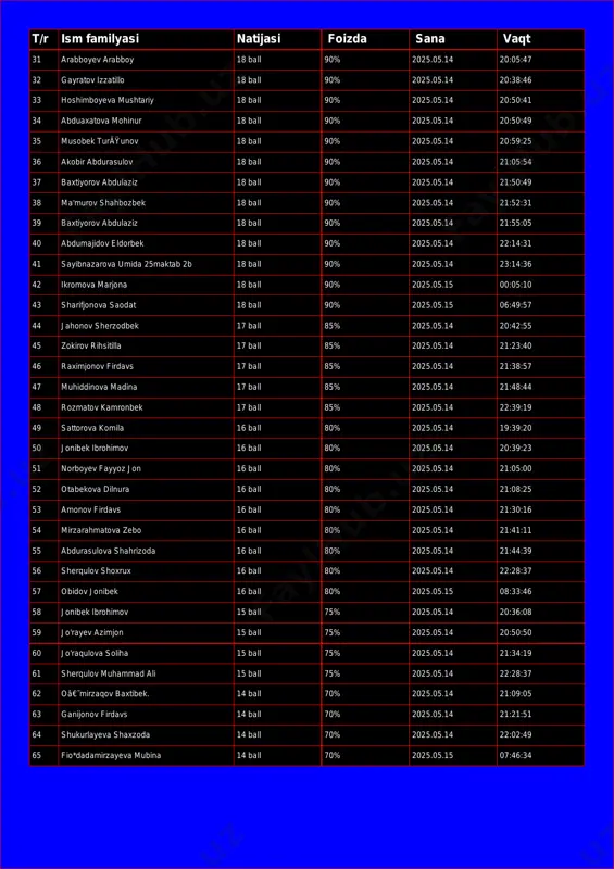 duaxatova mohinur 18 ball 90% 2025.05.14 20:50:49 35 musobek turäÿunov 18 ball 90% 2025.05.14 20:59:25 36 akobir abdurasulov 18 ball 90% 2025.05.14 21:05:54 37 baxtiyorov abdulaziz 18 ball 90% 2025.05.14 21:50:49 38 ma'murov shahbozbek 18 ball 90% 2025.05.14 21:52:31 39 baxtiyorov abdulaziz 18 ball 90% 2025.05.14 21:55:05 40 abdumajidov eldorbek 18 ball 90% 2025.05.14 22:14:31 41 sayibnazarova umida 25maktab 2b 18 ball 90% 2025.05.14 23:14:36 42 ikromova marjona 18 ball 90% 2025.05.15 00:05:10 43 sharifjonova saodat 18 ball 90% 2025.05.15 06:49:57 44 jahonov sherzodbek 17 ball 85% 2025.05.14 20:42:55 45 zokirov rihsitilla 17 ball 85% 2025.05.14 21:23:40 46 raximjonov firdavs 17 ball 85% 2025.05.14 21:38:57 47 muhiddinova madina 17 ball 85% 2025.05.14 21:48:44 48 rozmatov kamronbek 17 ball 85% 2025.05.14 22:39:19 49 sattorova komila 16 ball 80% 2025.05.14 19:39:20 50 jonibek ibrohimov 16 ball 80% 2025.05.14 20:39:23 51 norboyev fayyoz jon 16 ball 80% 2025.05.14 21:05:00 52 otabekova dilnura 16 …