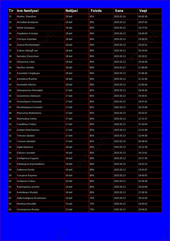 90% 2025.05.13 19:27:04 34 ulug'bekov a'zamjon 18 ball 90% 2025.05.13 19:49:59 35 cho'liyev ostonbek 18 ball 90% 2025.05.13 19:59:55 36 zoirova mumtozbegim 18 ball 90% 2025.05.13 20:03:12 37 sobirov abdugʻani 18 ball 90% 2025.05.13 20:14:54 38 nematov shoxruhxon 18 ball 90% 2025.05.13 20:20:51 39 olimjonova lobar 18 ball 90% 2025.05.13 20:56:56 40 marimov zoirbek 18 ball 90% 2025.05.13 21:06:09 41 sarvarbek yangiboyev 18 ball 90% 2025.05.13 21:06:26 42 axmedova muslima 18 ball 90% 2025.05.13 21:32:46 43 nurasddin qilichov 18 ball 90% 2025.05.13 22:00:44 44 abduqaxxorov mexrojbek 17 ball 85% 2025.05.13 19:26:26 45 qaxramonov abdulaziz 17 ball 85% 2025.05.13 19:30:41 46 shukurlayeva shaxzoda 17 ball 85% 2025.05.13 19:47:42 47 murodullayeva ezozaxon 17 ball 85% 2025.05.13 20:25:46 48 mansurova madinabonu 17 ball 85% 2025.05.13 20:55:57 49 mahmudova soliha 17 ball 85% 2025.05.13 21:11:37 50 faxritdinov firdavs 17 ball 85% 2025.05.13 21:43:04 51 azizbek abduhakimov 17 ball 85% 2025.05.13 21:51:48 52 temurov iqboljon …