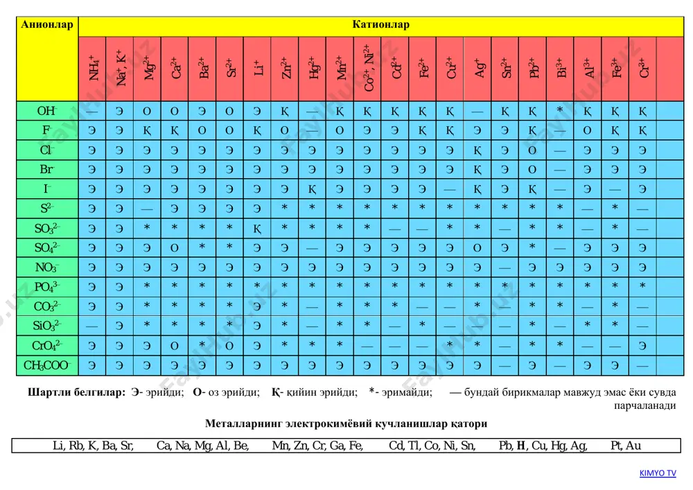 rgiy 107 bh [262] boriy 108 hs [265] xassiy 109 mt [266] maytneriy 110 ds [271] darmshtadtiy 111 rg [272] rentgeniy 112 cn [285] kopernitsiy 113 nh [286] nixoniy 114 fl [289] fleroviy 115 mc [290] moskoviy 116 lv [293] livermoriy 117 ts [294] tennessin 118 og [294] oganeson element nomi yonida elementlarning nisbiy elektr manfiyligi keltirilgan * lantanoidlar 58 ce 140,12 tseriy 1,06 59 pr 140,9077 praziodim 1,07 60 nd 144,24 neodim 1,07 61 pm [145] prometiy 1,07 62 sm 150,4 samariy 1,08 63 eu 151,96 evropiy 1,1 64 gd 157,25 gadoliniy 1,11 65 tb 158,9254 terbiy 1,10 66 dy 162,50 disproziy 1,1 67 ho 164,9304 golmiy 1,10 68 er 28,086 erbiy 1,11 69 tm 168,9342 tuliy 1,11 70 yb 173,04 itterbiy 1,06 71 lu 174,97 lyuletsiy 1,10 ** aktinoidlar 90 th 232,0381 toriy 1,11 91 pa 231,0359 protaktiniy 1,14 92 u 238,029 uran 1,22 93 np 237,0482 neptuniy …