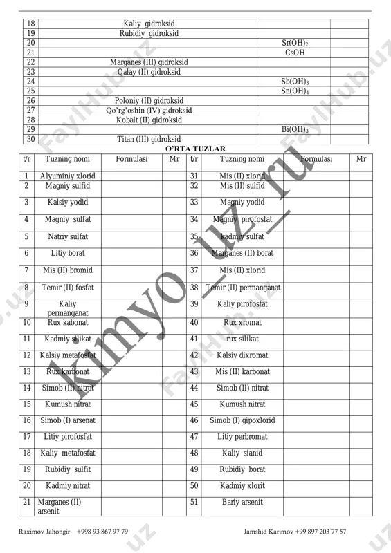 ahongir +998 93 867 97 79 jamshid karimov +99 897 203 77 57 22 marganes (iii) sulfid 52 marganes(iii)perbromat 23 qalay (ii) nitrit 53 xrom (iii) nitrit 24 bariy sulfat 54 bariy xlorat 25 bariy karbonat 55 xrom (iii) karbonat 26 alyuminiy sulfat 56 qo’rg’oshin (ii) sulfat 27 magniy gipofosfit 57 qo’rg’oshin (iv) sulfat 28 kobalt (ii) nitrat 58 kobalt (iii) nitrat 29 natriy nitrat 59 natriy nitrit 30 alyuminiy kabonat 60 alyuminiy pirofosfat nordon tuzlar t/r tuzning nomi formulasi t/r tuzning nomi formulasi 1 alyuminiy gidrosulfat 31 mis (ii) gidroarsenit 2 magniy gidrosulfid 32 mis (ii) gidrosulfid 3 kalsiy gidrosulfat 33 magniy digidroborat 4 magniy gidrokarbonat 34 magniy digidropirofosfat 5 natriy gidrokarbonat 35 kadmiy gidrosulfid 6 litiy digidroborat 36 marganes (ii) digidrofosfat 7 mis (ii) gidroborat 37 mis (ii) gidrokabonat 8 temir (ii) digidrofosfat 38 temir (ii) gidromanganat 9 simob (ii) digidrofosfat 39 kaliy gidrosulfit 10 rux gidrofosfat 40 …