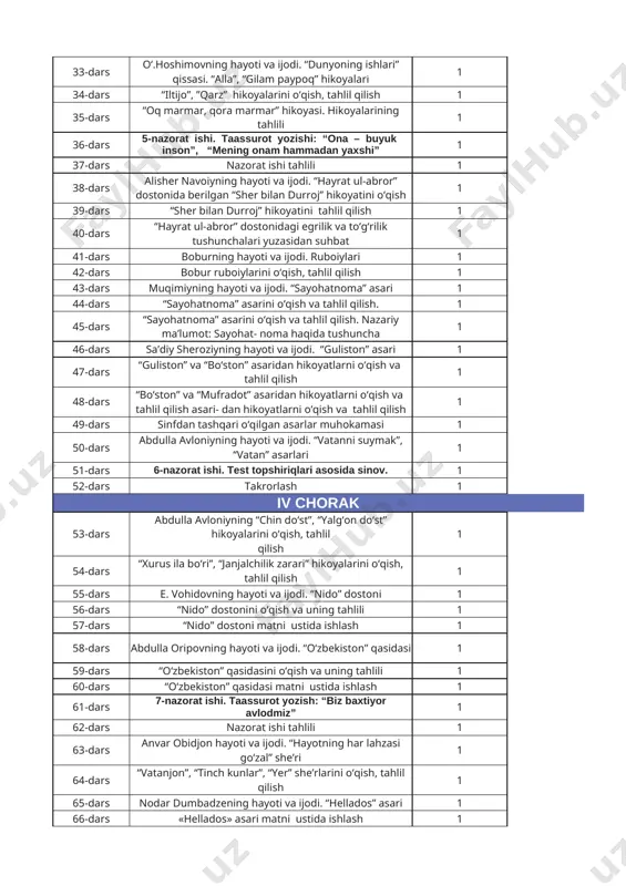 dars takrorlash 1 iii chorak 33-dars oʻ.hoshimovning hayoti va ijodi. “dunyoning ishlari” qissasi. “alla”, “gilam paypoq” hikoyalari 1 34-dars “iltijo”, ”qarz” hikoyalarini oʻqish, tahlil qilish 1 35-dars “oq marmar, qora marmar” hikoyasi. hikoyalarining tahlili 1 36-dars 5-nazorat ishi. taassurot yozishi: “ona – buyuk inson”, “mening onam hammadan yaxshi” 1 37-dars nazorat ishi tahlili 1 38-dars alisher navoiyning hayoti va ijodi. “hayrat ul-abror” dostonida berilgan “sher bilan durroj” hikoyatini oʻqish 1 39-dars “sher bilan durroj” hikoyatini tahlil qilish 1 40-dars “hayrat ul-abror” dostonidagi egrilik va toʻgʻrilik tushunchalari yuzasidan suhbat 1 41-dars boburning hayoti va ijodi. ruboiylari 1 42-dars bobur ruboiylarini oʻqish, tahlil qilish 1 43-dars muqimiyning hayoti va ijodi. “sayohatnoma” asari 1 44-dars “sayohatnoma” asarini oʻqish va tahlil qilish. 1 45-dars “sayohatnoma” asarini oʻqish va tahlil qilish. nazariy maʼlumot: sayohat- noma haqida tushuncha 1 46-dars saʼdiy sheroziyning hayoti va ijodi. “guliston” asari 1 47-dars “guliston” va “boʻston” asaridan hikoyatlarni oʻqish va …