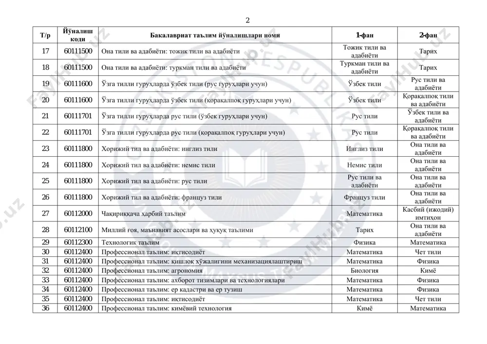 qoraqalpoq tili va adabiyoti 23 60111800 xorijiy til va adabiyoti: ingliz tili ingliz tili ona tili va adabiyoti 24 60111800 xorijiy til va adabiyoti: nemis tili nemis tili ona tili va adabiyoti 25 60111800 xorijiy til va adabiyoti: rus tili rus tili va adabiyoti ona tili va adabiyoti 26 60111800 xorijiy til va adabiyoti: frantsuz tili frantsuz tili ona tili va adabiyoti 27 60112000 chaqiriqqacha harbiy ta'lim matematika kasbiy (ijodiy) imtihon 28 60112100 milliy g'oya, ma'naviyat asoslari va huquq ta'limi tarix ona tili va adabiyoti 29 60112300 texnologik ta'lim fizika matematika 30 60112400 professional ta'lim: iqtisodiyot matematika chet tili 31 60112400 professional ta'lim: qishloq xo'jaligini mexanizatsiyalashtirish matematika fizika 32 60112400 professional ta'lim: agronomiya biologiya kimyo 33 60112400 professional ta'lim: axborot tizimlari va texnologiyalari matematika fizika 34 60112400 professional ta'lim: er kadastri va er tuzish matematika fizika 35 60112400 professional ta'lim: iqtisodiyot matematika chet tili 36 60112400 professional ta'lim: kimyoviy texnologiya …