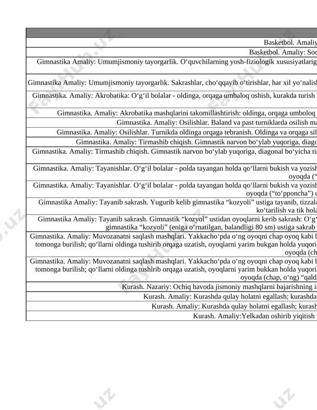 hiqish. gimnastik narvon bo‘ylab yuqoriga, diagonal bo‘yicha tirmashib chiqish va tushish. arqonga tirmashib chiqishni takrorlash(o‘g‘il bolalar - 3 m, qiz bolala - 2 m) (texnik bajarishni baholash). turgan joydan sakrash va qo`nish 11 gimnastika. amaliy: tayanishlar. o‘g‘il bolalar - polda tayangan holda qo‘llarni bukish va yozish . qiz bolalar- gimnastika o‘rindig‘iga tayangan holda qo‘llarni bukish va yozish. gimnastika narvonini ushlagan holda bir oyoqda (“to‘pponcha”) usulida o‘tirib turish. arg’amchida sakrash mashqlari. 12 gimnastika. amaliy: tayanishlar. o‘g‘il bolalar - polda tayangan holda qo‘llarni bukish va yozish . qiz bolalar- gimnastika o‘rindig‘iga tayangan holda qo‘llarni bukish va yozish. gimnastika narvonini ushlagan holda bir oyoqda (“to‘pponcha”) usulida o‘tirib turish (texnik bajarishni baholash). urm mashqlarini bajarib kelish 13 gimnastika amaliy: tayanib sakrash. yugurib kelib gimnastika “kozyoli” ustiga tayanib, tizzalarga sakrab chiqish, tizzalardan qo‘llarni ko‘tarib yumshoq sakrab tushish; gimnastika “kozyoli” ustiga tayanib oyoqlarga ko‘tarilish va tik holatdan ko‘krakni kerib yumshoq sakrab tushish; yakka cho`pda turish o`rganish …