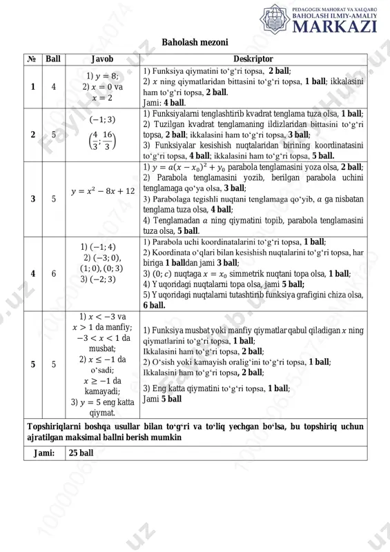 psa, har biriga 1 balldan jami 3 ball; 3) (0; 𝑐) nuqtaga 𝑥 = 𝑥0 simmetrik nuqtani topa olsa, 1 ball; 4) yuqoridagi nuqtalarni topa olsa, jami 5 ball; 5) yuqoridagi nuqtalarni tutashtirib funksiya grafigini chiza olsa, 6 ball. 5 5 1) 𝑥 1 da manfiy; −3 < 𝑥 < 1 da musbat; 2) 𝑥 ≤ −1 da o‘sadi; 𝑥 ≥ −1 da kamayadi; 3) 𝑦 = 5 eng katta qiymat. 1) funksiya musbat yoki manfiy qiymatlar qabul qiladigan 𝑥 ning qiymatlarini to‘g‘ri topsa, 1 ball; ikkalasini ham to‘g‘ri topsa, 2 ball; 2) o‘sish yoki kamayish oralig‘ini to‘g‘ri topsa, 1 ball; ikkalasini ham to‘g‘ri topsa, 2 ball; 3) eng katta qiymatini to‘g‘ri topsa, 1 ball; jami 5 ball topshiriqlarni boshqa usullar bilan toʻgʻri va toʻliq yechgan boʻlsa, bu topshiriq uchun ajratilgan maksimal ballni berish mumkin jami: 25 ball 10 00 00 63 54 07 4 em ak ta b10 00 …