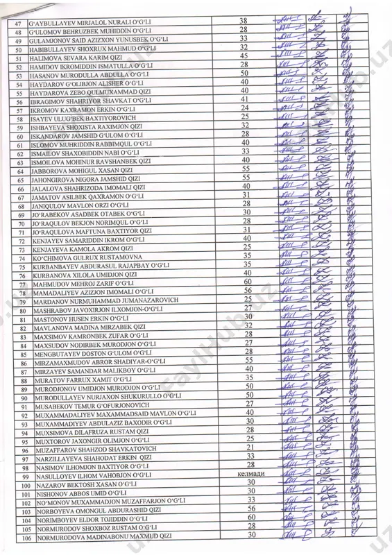 baxrom xasan o'g'li 4l frfl-- jr+ mj 39 esanov tolibjon dilshod o'g'li 24 r'r[---j s 40 eshmatov orombek otabek o'g'li 55 'fdl ,* ,qz tr. 4l eshonqulov umidjon alimabdqn op'li 40 w gj w 42 farmonkulov shaxzodjon shokirjon o'g'li jj &/14 /,t2 ffi, 43 fayziyev bekmirza xolmirza'o'g'li 35 .{ttl-* ad wi 44 fozilova shirin farhod qizi kejimati4 t4// #-o ff^ 45 g'aniyeva durdonagul abdusattor qizi 59 rdy :*. lvl 46 g'aniyeva xubora g'ayrat qizi 35 ilrf e cv w g'aybullayev mirialol nurali o'g'li 38 w)re; yl' 47 28 ffi1gr ffl ,ul 48 eitpi tteifk nii ]hiddtn o'g'i-i i^r\tn\/ cain azttyon yiiniisrek o'g'li aa jj &t41 2 49 32 {ru#,- h 50 i ^vf\/ s.i{r|yriiy mai{mi]d c)'g'li 45 ffiffi malo 51 halimova sevara karim qizi 52 d^i\,finnti{ isi\/ati ti .i .a o'g'i,i 28 ,. a 50 tnl-f ,x mit 53 hasanov murodulla abdulla o'g'li 40 -oa4 ffi gt -t 54 ttayoenove …