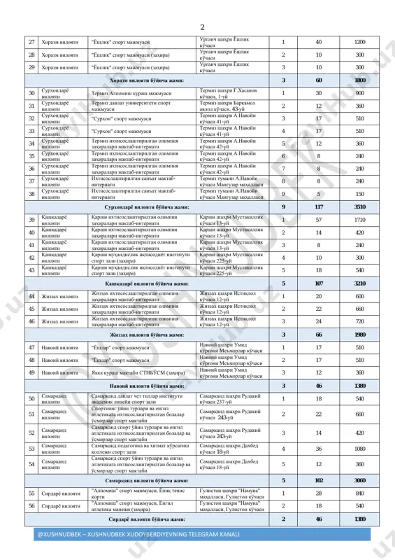 viloyati namangan muhandislik qurilish instituti qoshidagi akademik litsey namangan shahri i.karimov ko'chasi 12-uy 3 15 450 13 namangan viloyati namangan muhandislik qurilish instituti 1-sport zal (zahira) namangan shahri i.karimov ko'chasi 12-uy 4 8 270 14 namangan viloyati namangan muhandislik qurilish instituti 2-sport zal (zahira) namangan shahri i.karimov ko'chasi 12-uy 5 8 270 namangan viloyati bo'yicha jami: 5 78 2400 15 farg'ona viloyati farg'ona shahar olimpiya zaxiralari kolleji farg'ona shahri a.navoiy ko'chasi 55a-uy 1 10 300 16 farg'ona viloyati farg'ona shahar olimpiya zaxiralari kolleji farg'ona shahri a.navoiy ko'chasi 55a-uy 2 22 660 17 farg'ona viloyati farg'ona shahar olimpiya zahiralari kolleji farg'ona shahri a.navoiy ko'chasi 55a-uy 3 18 540 18 farg'ona viloyati neftchi bolalar va o'smirlar futbol maktabi farg'ona kichik xalqa yo'li temir yo'l ko'chasi 4 14 420 19 farg'ona viloyati farg'ona davlat universiteti sport majmuasi farg'ona shahri murabbiylar ko'chasi 19-uy 5 8 240 20 farg'ona viloyati farg'ona politexnika instituti sport majmuasi …