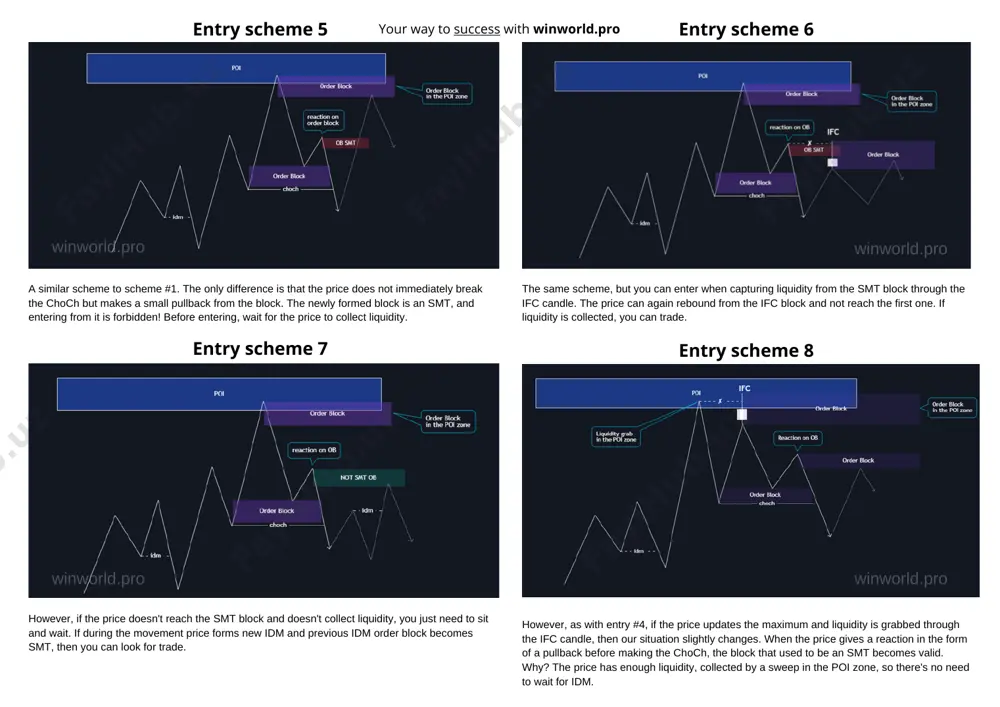 d, you can trade. however, if the price doesn't reach the smt block and doesn't collect liquidity, you just need to sit and wait. if during the movement price forms new idm and previous idm order block becomes smt, then you can look for trade. however, as with entry #4, if the price updates the maximum and liquidity is grabbed through the ifc candle, then our situation slightly changes. when the price gives a reaction in the form of a pullback before making the choch, the block that used to be an smt becomes valid. why? the price has enough liquidity, collected by a sweep in the poi zone, so there's no need to wait for idm. entry scheme 5 entry scheme 6 entry scheme 7 entry scheme 8 your way to success with winworld.pro winworld.pro winworld.pro winworld.prowinworld.pro winworld.pro winworld.pro winworld.pro winworld.pro