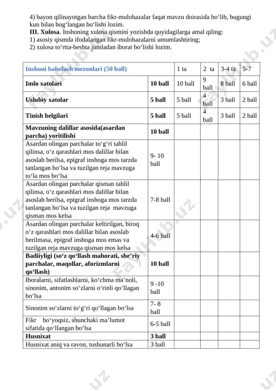 tibor qarating. 4) fikrlaringizni maqol, ibora, aforizm kabi turg‘un birikmalarni keltirish orqali mavzu bilan uzviylikni ta’minlagan holda yoriting. 4) bayon qilinayotgan barcha fikr-mulohazalar faqat mavzu doirasida bo‘lib, bugungi kun bilan bog‘langan bo‘lishi lozim. iii. xulosa. inshoning xulosa qismini yozishda quyidagilarga amal qiling: 1) asosiy qismda ifodalangan fikr-mulohazalarni umumlashtiring; 2) xulosa to‘rtta-beshta jumladan iborat bo‘lishi lozim. inshoni baholash mezonlari (50 ball) 1 ta 2 ta 3-4 ta 5-7 imlo xatolari 10 ball 10 ball 9 ball 8 ball 6 ball uslubiy xatolar 5 ball 5 ball 4 ball 3 ball 2 ball tinish belgilari 5 ball 5 ball 4 ball 3 ball 2 ball mavzuning dalillar asosida(asardan parcha) yoritilishi 10 ball asardan olingan parchalar to‘g‘ri tahlil qilinsa, o‘z qarashlari mos dalillar bilan asoslab berilsa, epigraf inshoga mos tarzda tanlangan bo‘lsa va tuzilgan reja mavzuga to‘la mos bo‘lsa 9- 10 ball asardan olingan parchalar qisman tahlil qilinsa, o‘z qarashlari mos dalillar bilan …