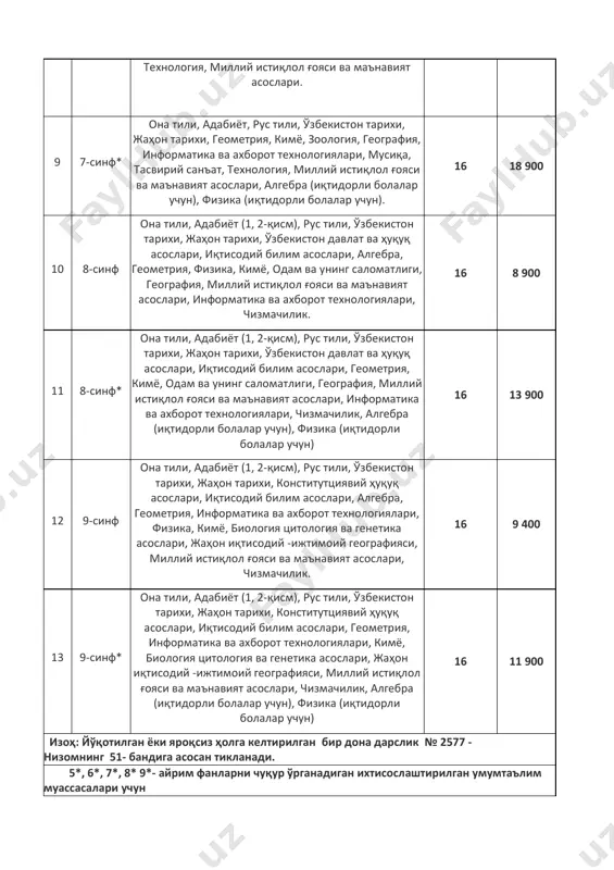 l g'oyasi va ma'naviyat asoslari. 9 7-sinf* ona tili, adabiyot, rus tili, o'zbekiston tarixi, jahon tarixi, geometriya, kimyo, zoologiya, geografiya, informatika va axborot texnologiyalari, musiqa, tasviriy san'at, texnologiya, milliy istiqlol g'oyasi va ma'naviyat asoslari, algebra (iqtidorli bolalar uchun), fizika (iqtidorli bolalar uchun). 16 18 900 10 8-sinf ona tili, adabiyot (1, 2-qism), rus tili, o'zbekiston tarixi, jahon tarixi, o'zbekiston davlat va huquq asoslari, iqtisodiy bilim asoslari, algebra, geometriya, fizika, kimyo, odam va uning salomatligi, geografiya, milliy istiqlol g'oyasi va ma'naviyat asoslari, informatika va axborot texnologiyalari, chizmachilik. 16 8 900 11 8-sinf* ona tili, adabiyot (1, 2-qism), rus tili, o'zbekiston tarixi, jahon tarixi, o'zbekiston davlat va huquq asoslari, iqtisodiy bilim asoslari, geometriya, kimyo, odam va uning salomatligi, geografiya, milliy istiqlol g'oyasi va ma'naviyat asoslari, informatika va axborot texnologiyalari, chizmachilik, algebra (iqtidorli bolalar uchun), fizika (iqtidorli bolalar uchun) 16 13 900 12 9-sinf ona tili, adabiyot (1, 2-qism), rus tili, o'zbekiston tarixi, …