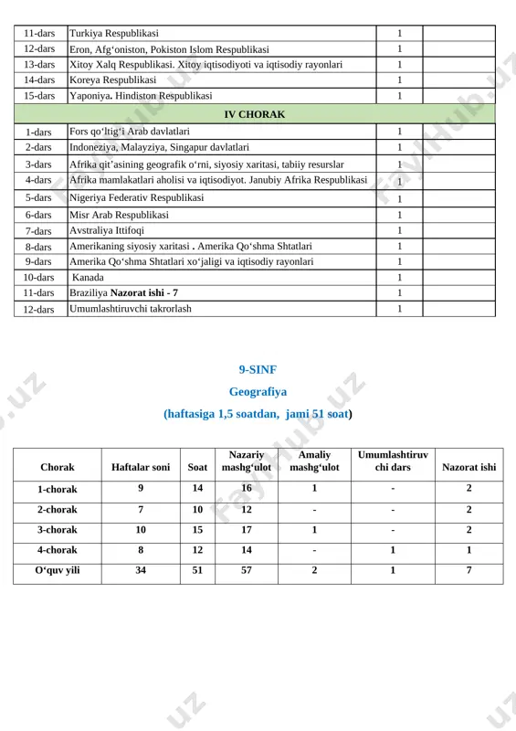 dars qirg‘iziston respublikasi 1 8-dars tukmaniston respublikasi 1 9-dars tojikiston respublikasi 1 10-dars amaliy mashg‘ulot. nazorat ishi-6 1 11-dars turkiya respublikasi 1 12-dars eron, afg‘oniston, pokiston islom respublikasi 1 13-dars xitoy xalq respublikasi. xitoy iqtisodiyoti va iqtisodiy rayonlari 1 14-dars koreya respublikasi 1 15-dars yaponiya. hindiston respublikasi 1 iv chorak 1-dars fors qo‘ltig‘i arab davlatlari 1 2-dars indoneziya, malayziya, singapur davlatlari 1 3-dars afrika qit’asining geografik o‘rni, siyosiy xaritasi, tabiiy resurslar 1 4-dars afrika mamlakatlari aholisi va iqtisodiyot. janubiy afrika respublikasi 1 5-dars nigeriya federativ respublikasi 1 6-dars misr arab respublikasi 1 7-dars avstraliya ittifoqi 1 8-dars amerikaning siyosiy xaritasi . amerika qo‘shma shtatlari 1 9-dars amerika qo‘shma shtatlari xo‘jaligi va iqtisodiy rayonlari 1 10-dars kanada 1 11-dars braziliya nazorat ishi - 7 1 12-dars umumlashtiruvchi takrorlash 1 9-sinf geografiya (haftasiga 1,5 soatdan, jami 51 soat) chorak haftalar soni soat nazariy mashg‘ulot amaliy mashg‘ulot umumlashtiruvchi dars nazorat ishi 1-chorak 9 …