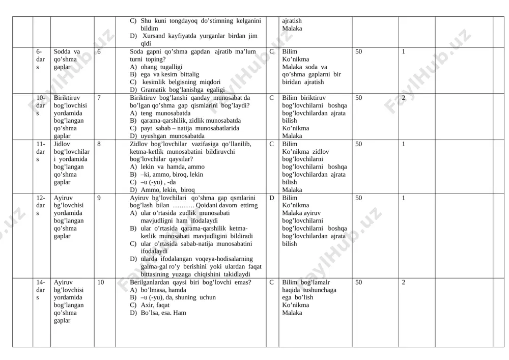 atik bog’lanishga egaligi c bilim ko’nikma malaka soda va qo’shma gaplarni bir biridan ajratish 50 1 10-dars biriktiruv bog’lovchisi yordamida bog’langan qo’shma gaplar 7 biriktiruv bog’lanshi qanday munosabat da bo’lgan qo’shma gap qismlarini bog’laydi? a) teng munosabatda b) qarama-qarshilik, zidlik munosabatda c) payt sabab – natija munosabatlarida d) uyushgan munosabatda c bilim biriktiruv bog’lovchilarni boshqa bog’lovchilardan ajrata bilish ko’nikma malaka 50 2 11-dars jidlov bog’lovchilari yordamida bog’langan qo’shma gaplar 8 zidlov bog’lovchilar vazifasiga qo’llanilib, ketma-ketlik munosabatini bildiruvchi bog’lovchilar qaysilar? a) lekin va hamda, ammo b) –ki, ammo, biroq, lekin c) –u (-yu) , -da d) ammo, lekin, biroq c bilim ko’nikma zidlov bog’lovchilarni bog’lovchilarni boshqa bog’lovchilardan ajrata bilish malaka 50 1 12-dars ayiruv bg’lovchisi yordamida bog’langan qo’shma gaplar 9 ayiruv bg’lovchilari qo’shma gap qsmlarini bog’lash bilan ………. qoidani davom ettirng a) ular o’rtasida zudlik munosabati mavjudligni ham ifodalaydi b) ular o’rtasida qarama-qarshilik ketma-ketlik munosabati mavjudligini bildiradi c) ular o’rtasida sabab-natija …