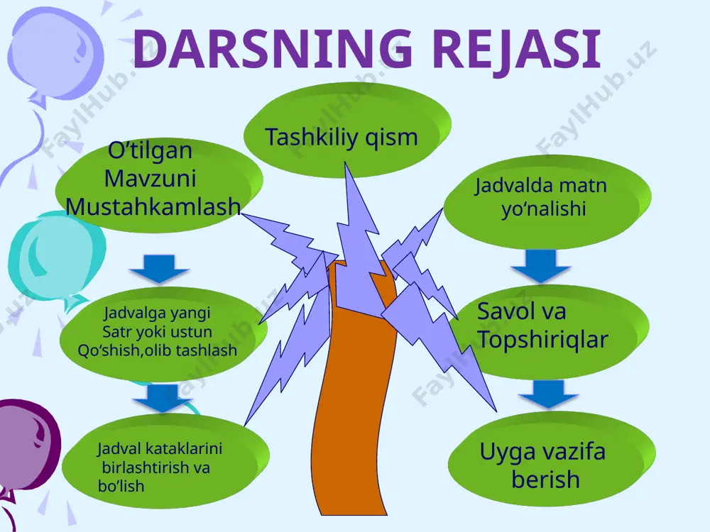 bo’ladi va ni tanlaymiz. jadval kataklarini birlashtirish amaliy ish jarayonida jadvalning bir necha satri va ustunidagi to‘g‘ri to‘rtburchak shaklda blokka olinishi mumkin bo‘lgan kataklarni birlashtirish zarur bo‘ladi. kataklarni birlashtirish uchun quyidagi amallarni ketma-ket bajaramiz: 1. birlashtirilishi kerak bo‘lgan kataklarni blokka olamiz. 2. sichqonchaning chap tugmasini bosib, bo’limini tanlaymiz. jadval kataklarini bo‘lish jadval kataklarini kerakli son- dagi katakchalarga bo‘lish quyi- dagicha amalga oshiriladi: yurgich kerakli katakka joy­lashtiriladi yoki kerakli satrlar va ustunlar blokka olinadi. sichqonchaning chap tugmasi bosiladi. hosil bo‘lgan muloqot oy- nasida hosil qilinishi kerak bo‘lgan ustun va satrlar soni kiritiladi. bunda hosil qilinishi kerak bo‘lgan satrlar soni qo‘shni ustunlardagi satrlar sonidan ortiq bo‘lmasligi va qo‘shni ustunlardagi satrlar sonining bo‘luvchisi bo‘lishi lozim. jadvalda matn yo‘nalishi jadvalda matn gorizontal yo‘nalishda chapdan o‘ngga, vertikal yo‘nalishda yuqoridan pastga yoki pastdan yuqoriga yozilishi mumkin. buning uchun: yurgich matn yoziladigan katakchaga joylashtiriladi. sichqonchaning o‘ng tugmasini bosib ekranga kontekst-menyu chiqariladi. ekranda aks etgan jadvalga mos kontekst-menyudan …